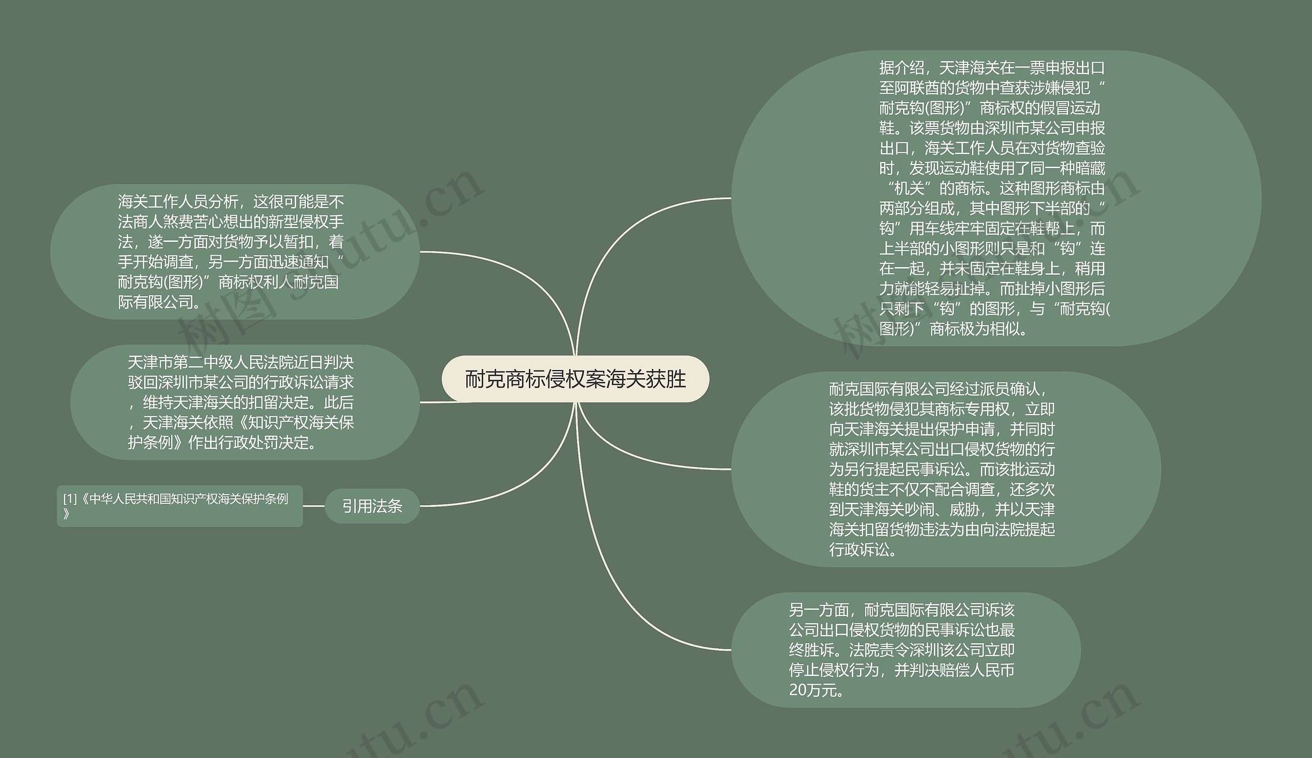 耐克商标侵权案海关获胜思维导图