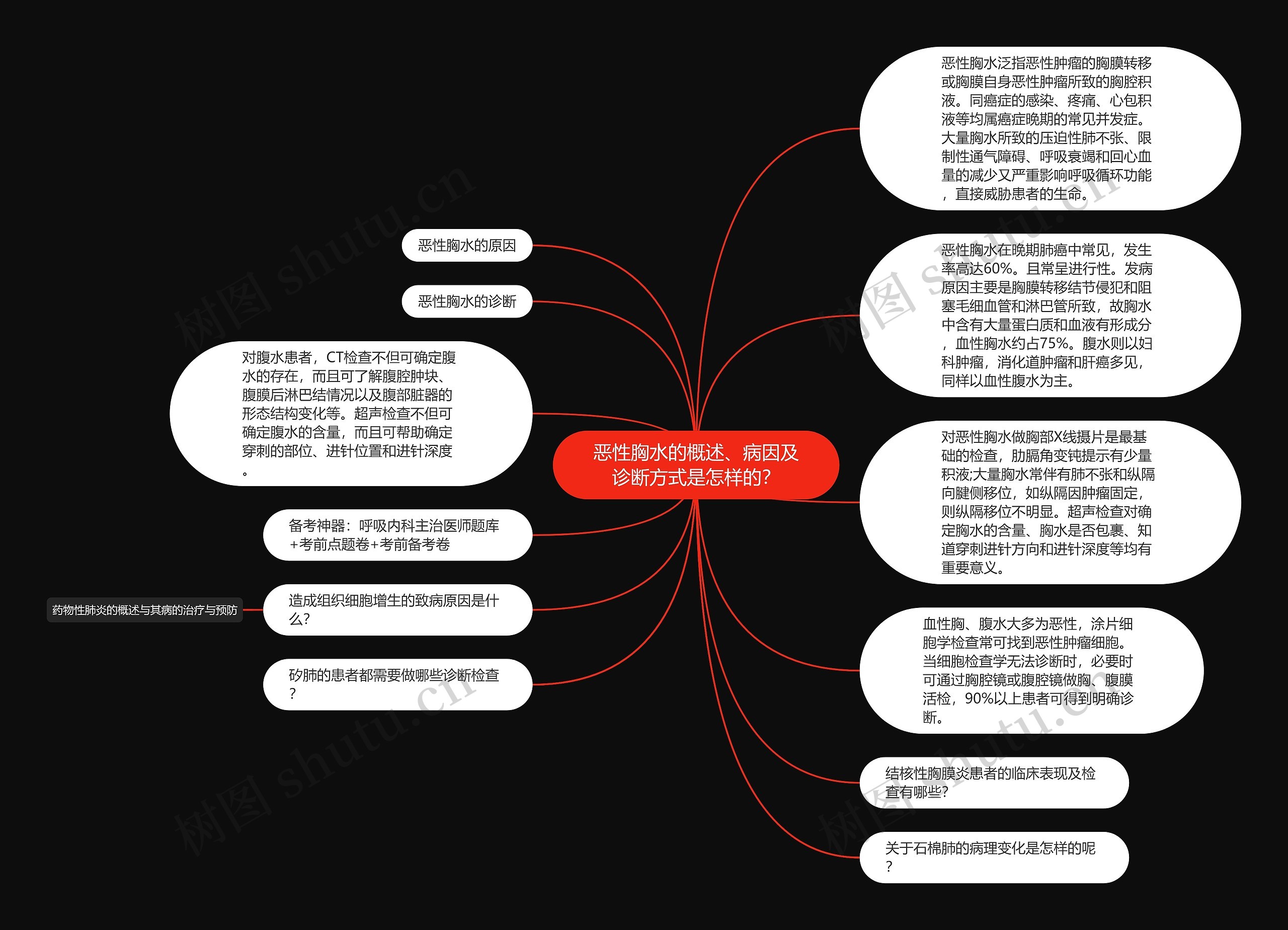 恶性胸水的概述、病因及诊断方式是怎样的？思维导图