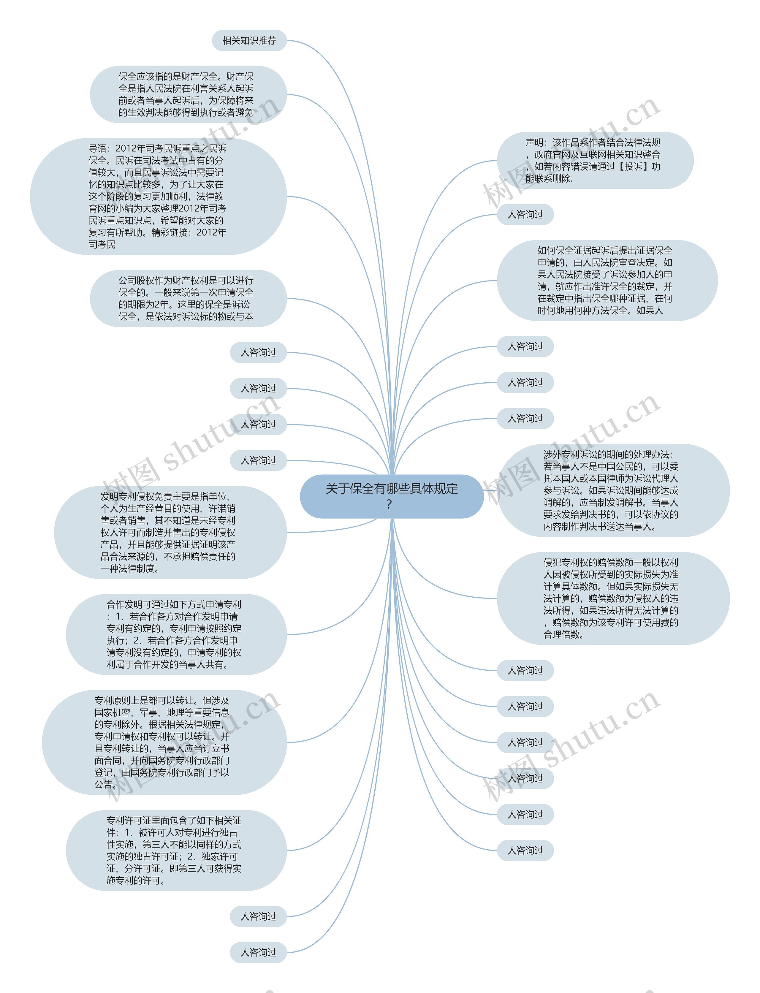 关于保全有哪些具体规定？思维导图