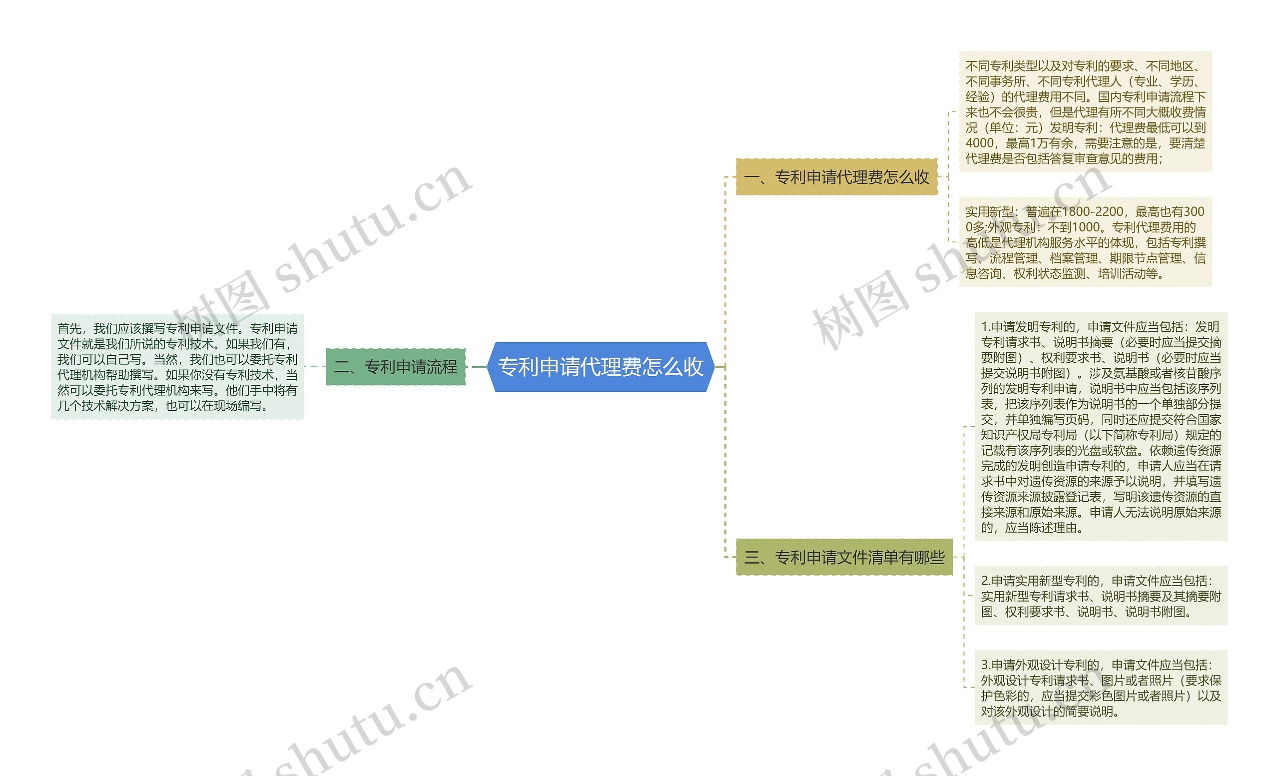 专利申请代理费怎么收