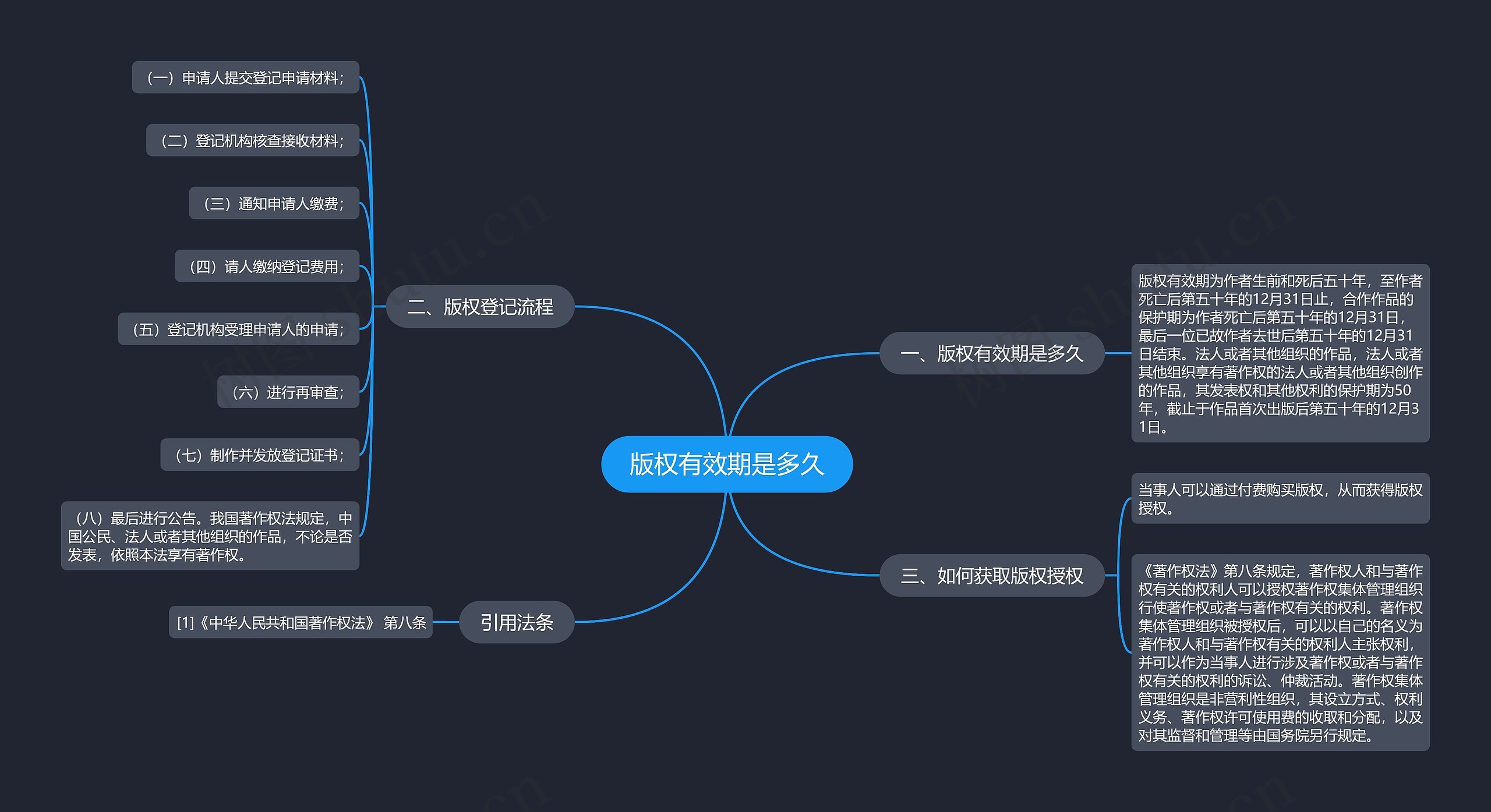 版权有效期是多久思维导图