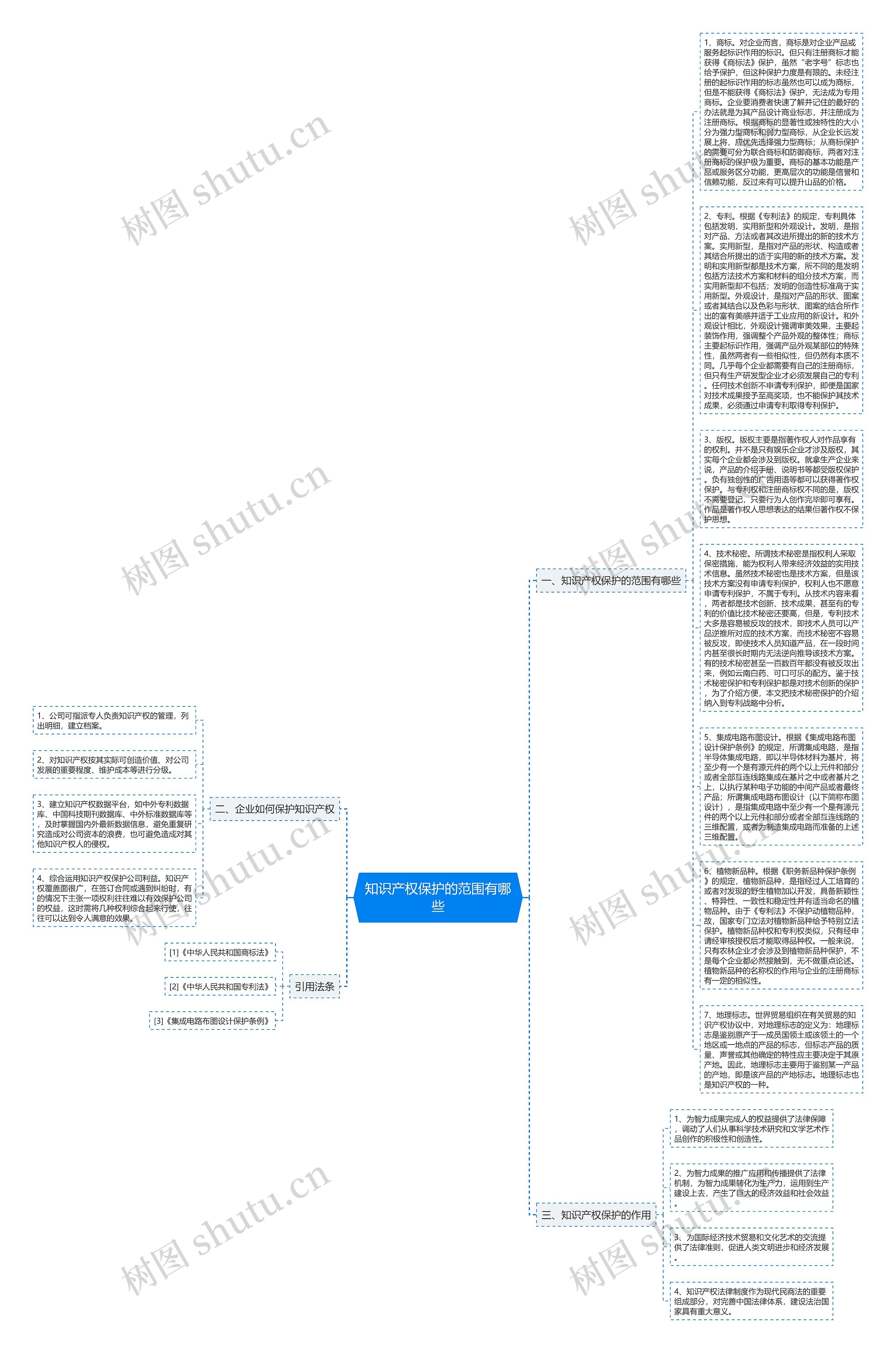 知识产权保护的范围有哪些思维导图