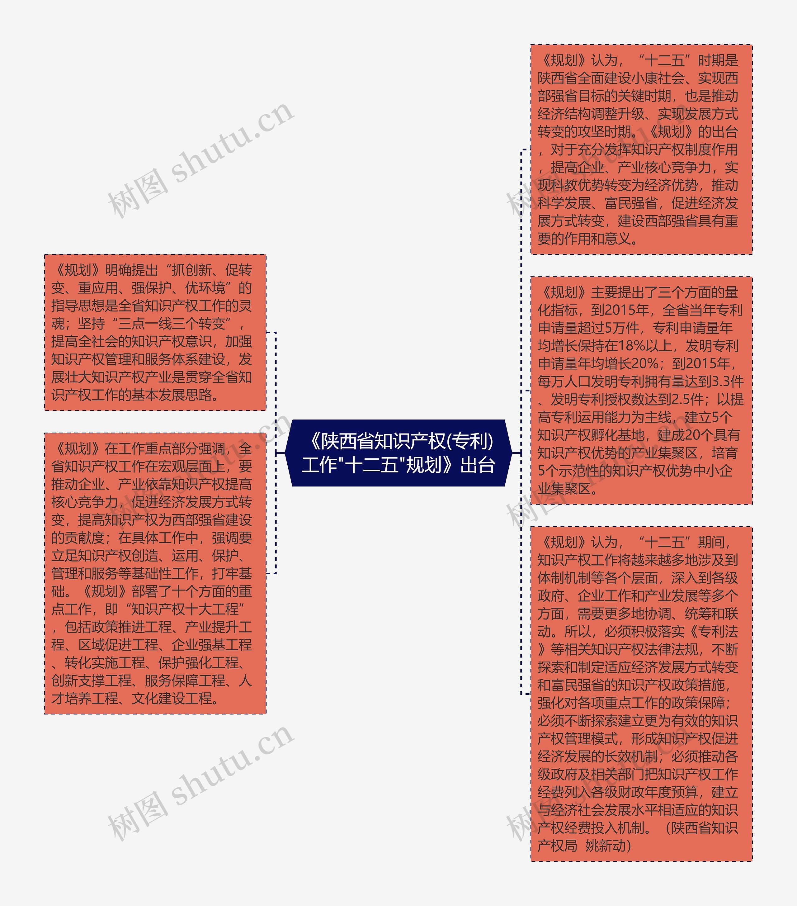 《陕西省知识产权(专利)工作"十二五"规划》出台思维导图