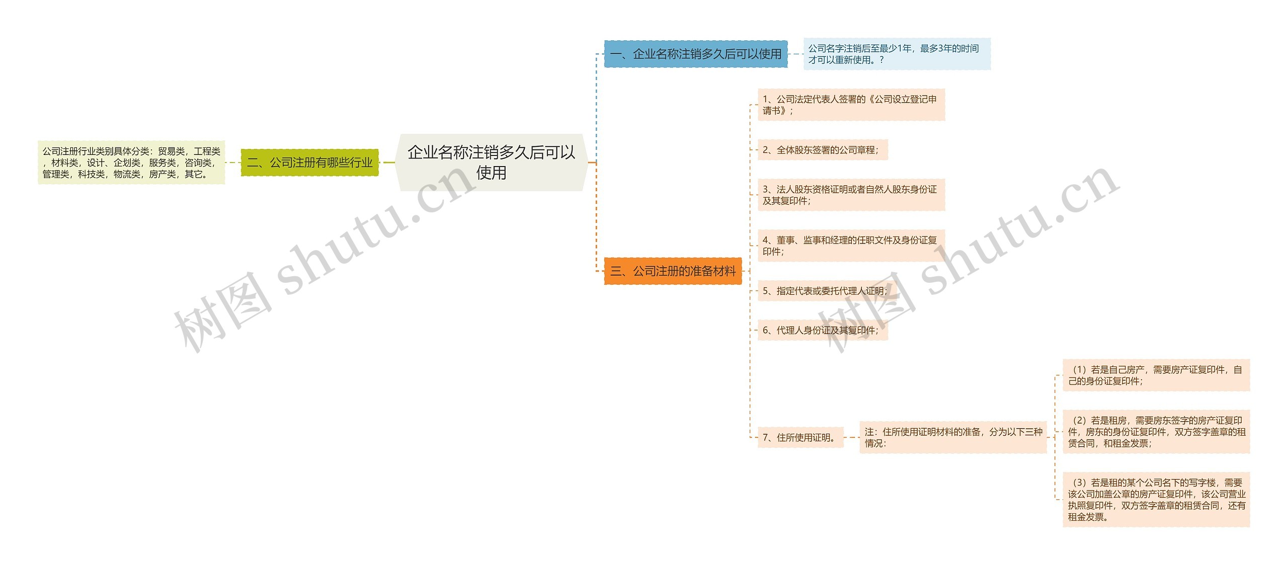 企业名称注销多久后可以使用