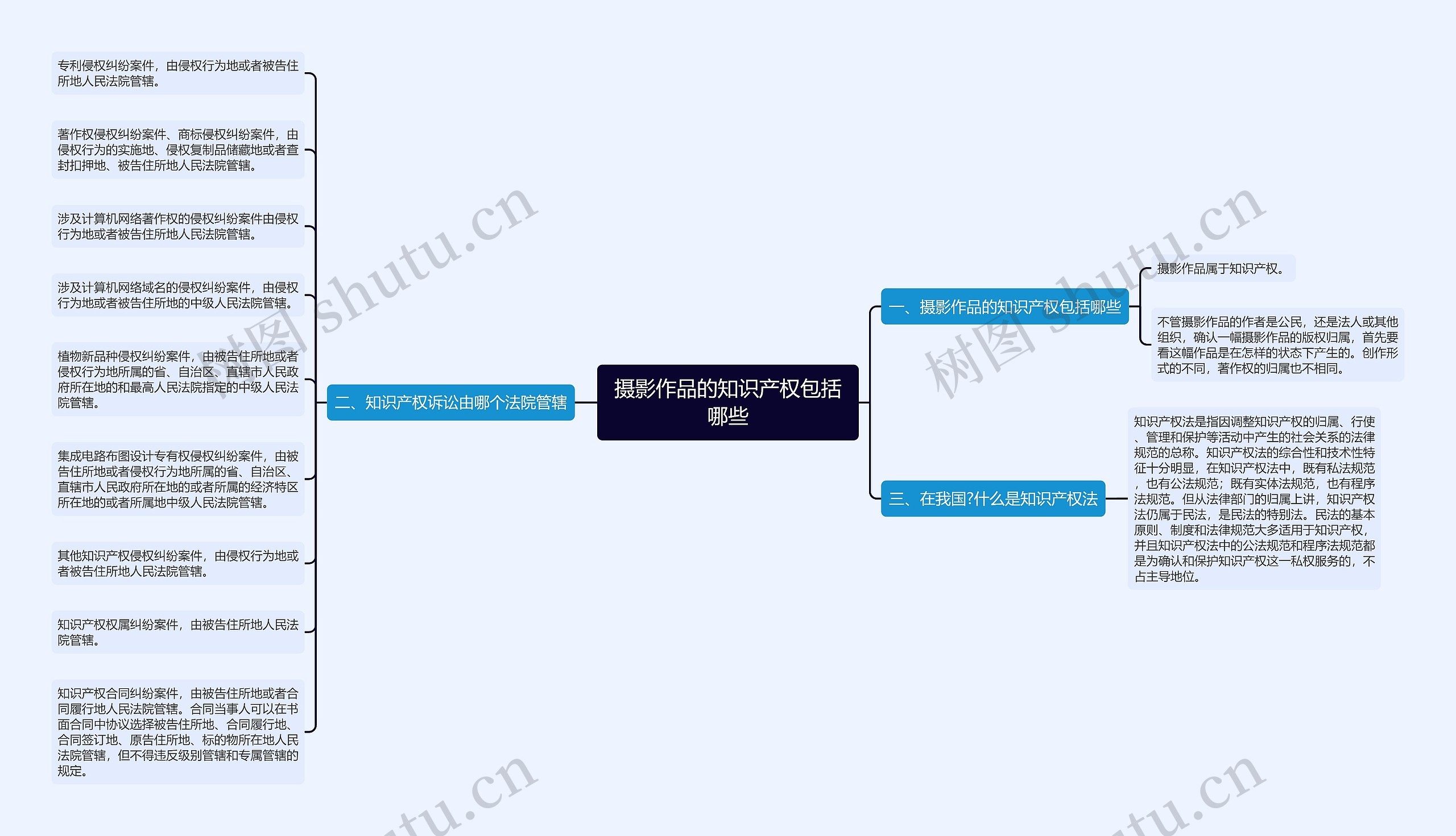 摄影作品的知识产权包括哪些思维导图