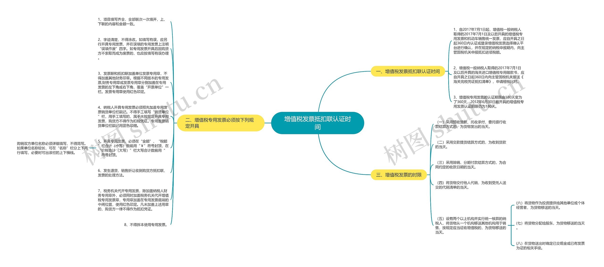 增值税发票抵扣联认证时间思维导图