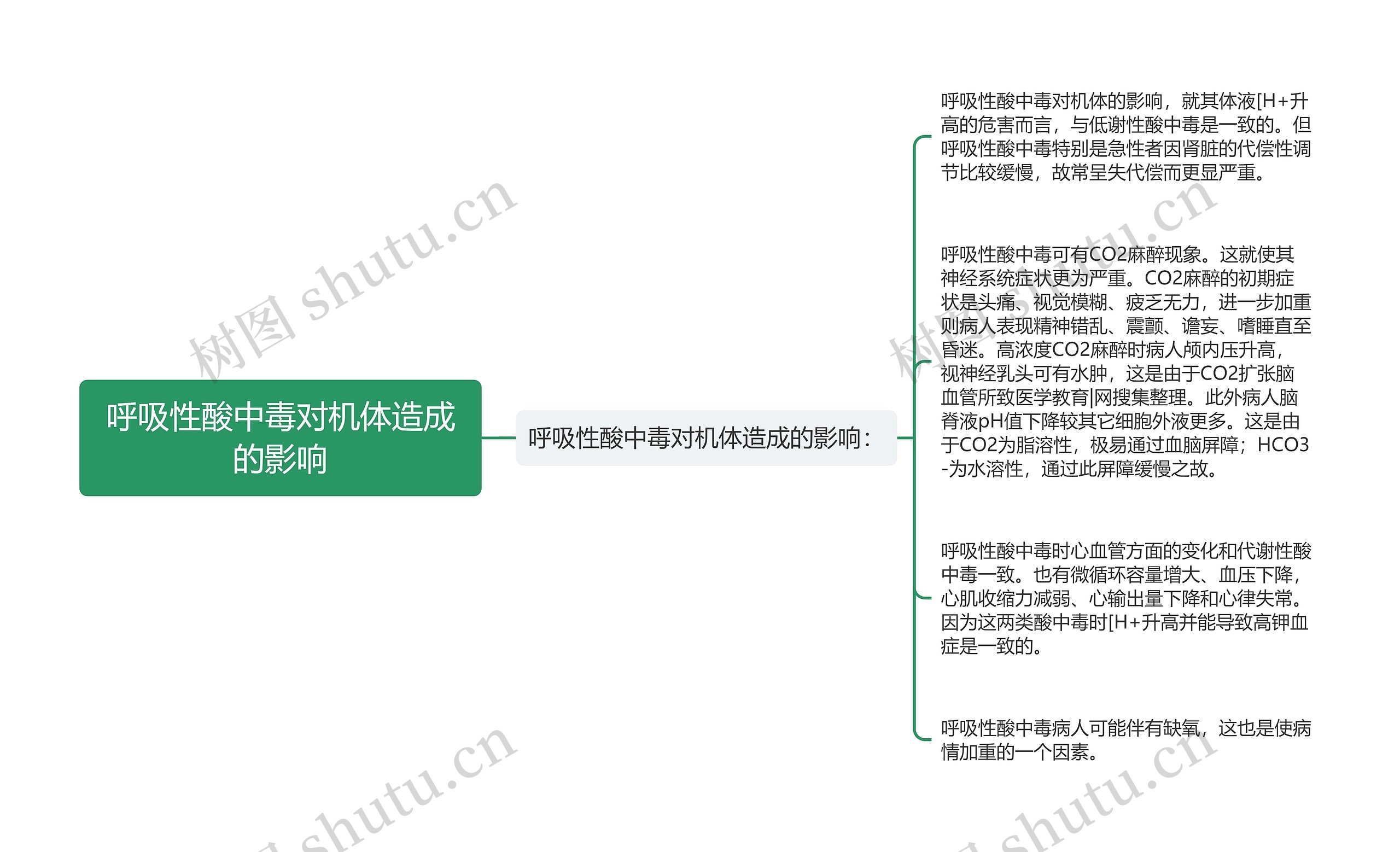 呼吸性酸中毒对机体造成的影响思维导图