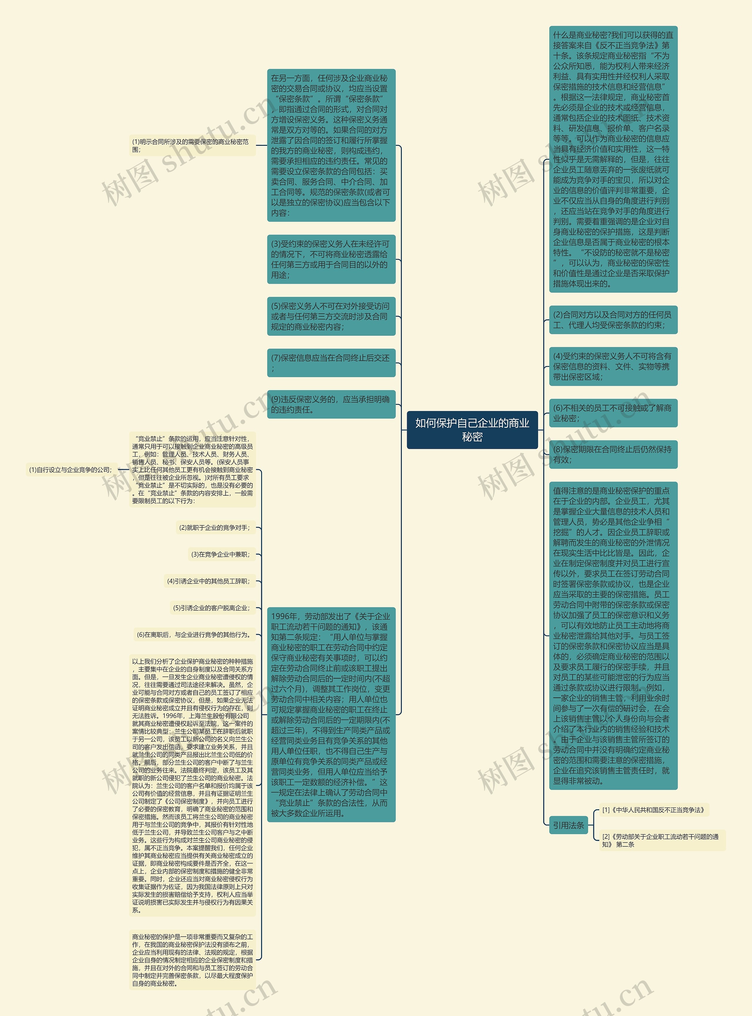如何保护自己企业的商业秘密思维导图