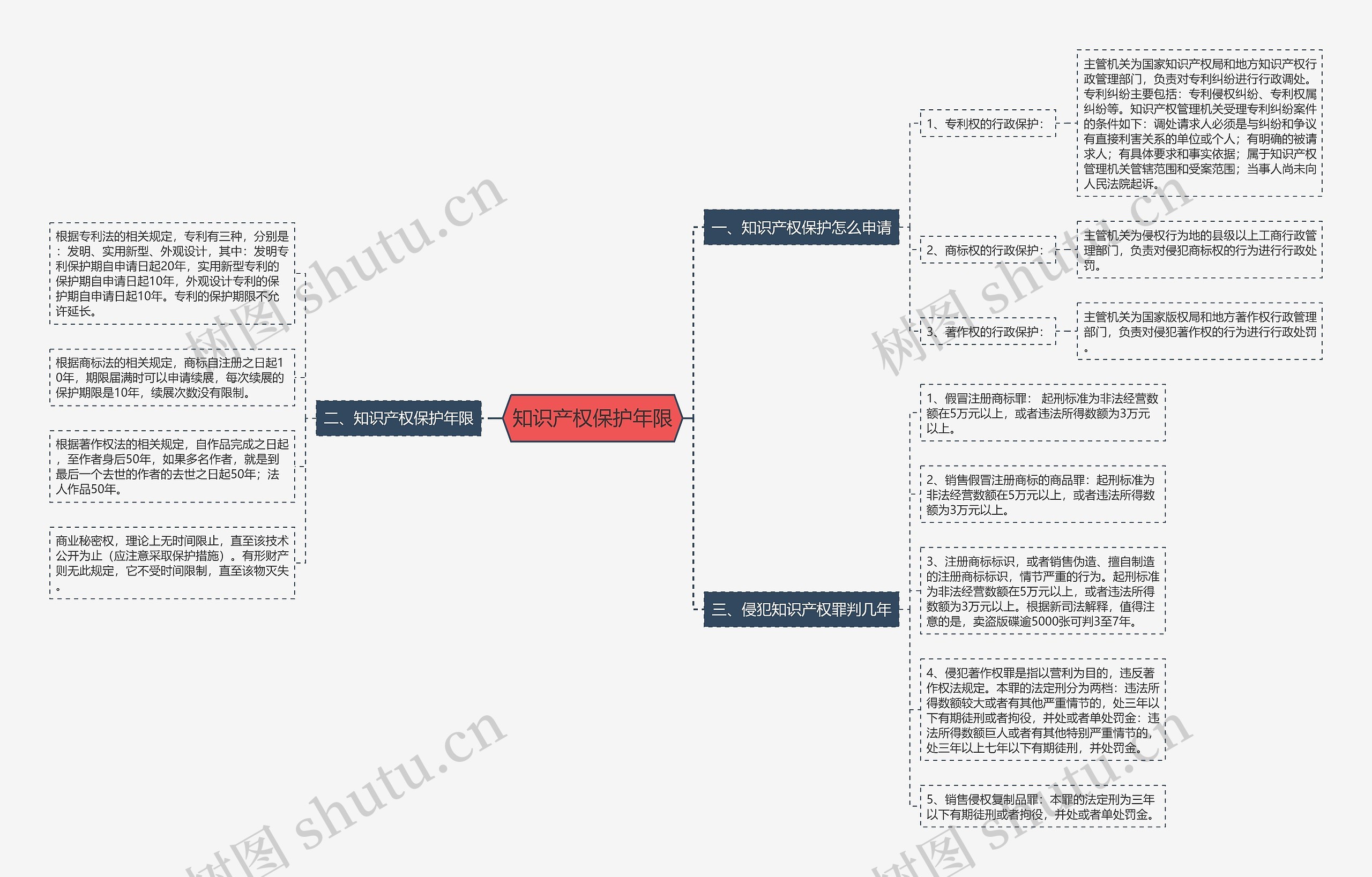 知识产权保护年限思维导图
