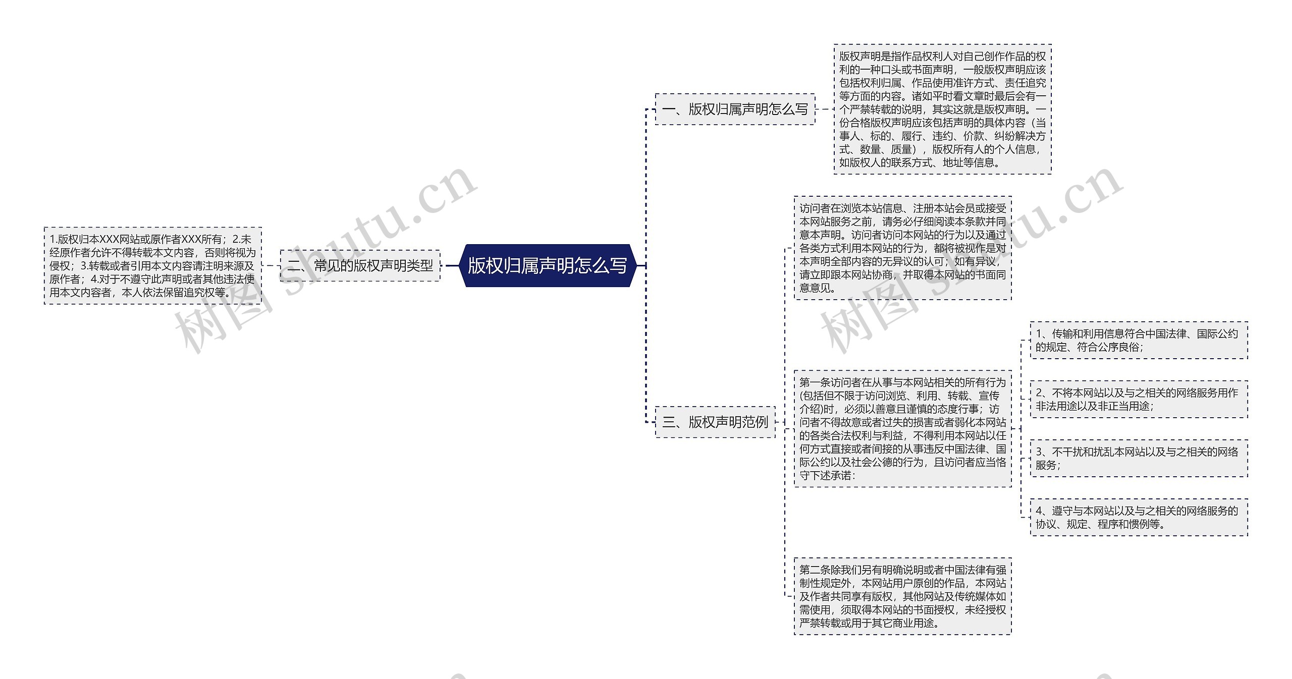 版权归属声明怎么写思维导图