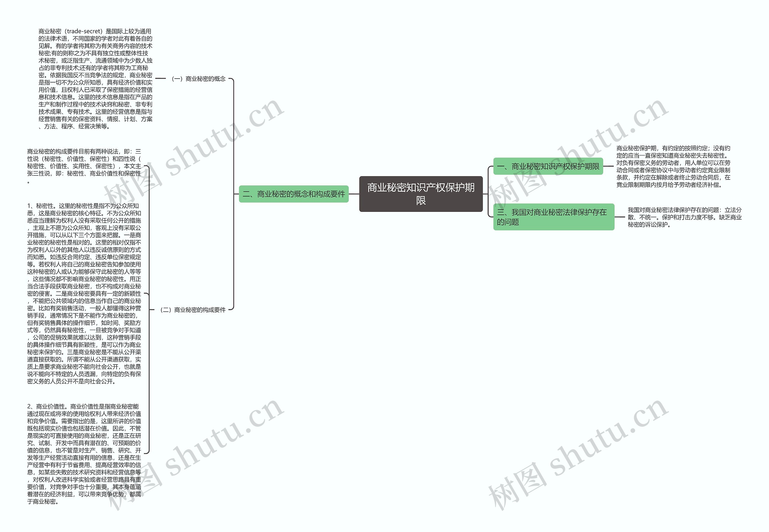 商业秘密知识产权保护期限思维导图