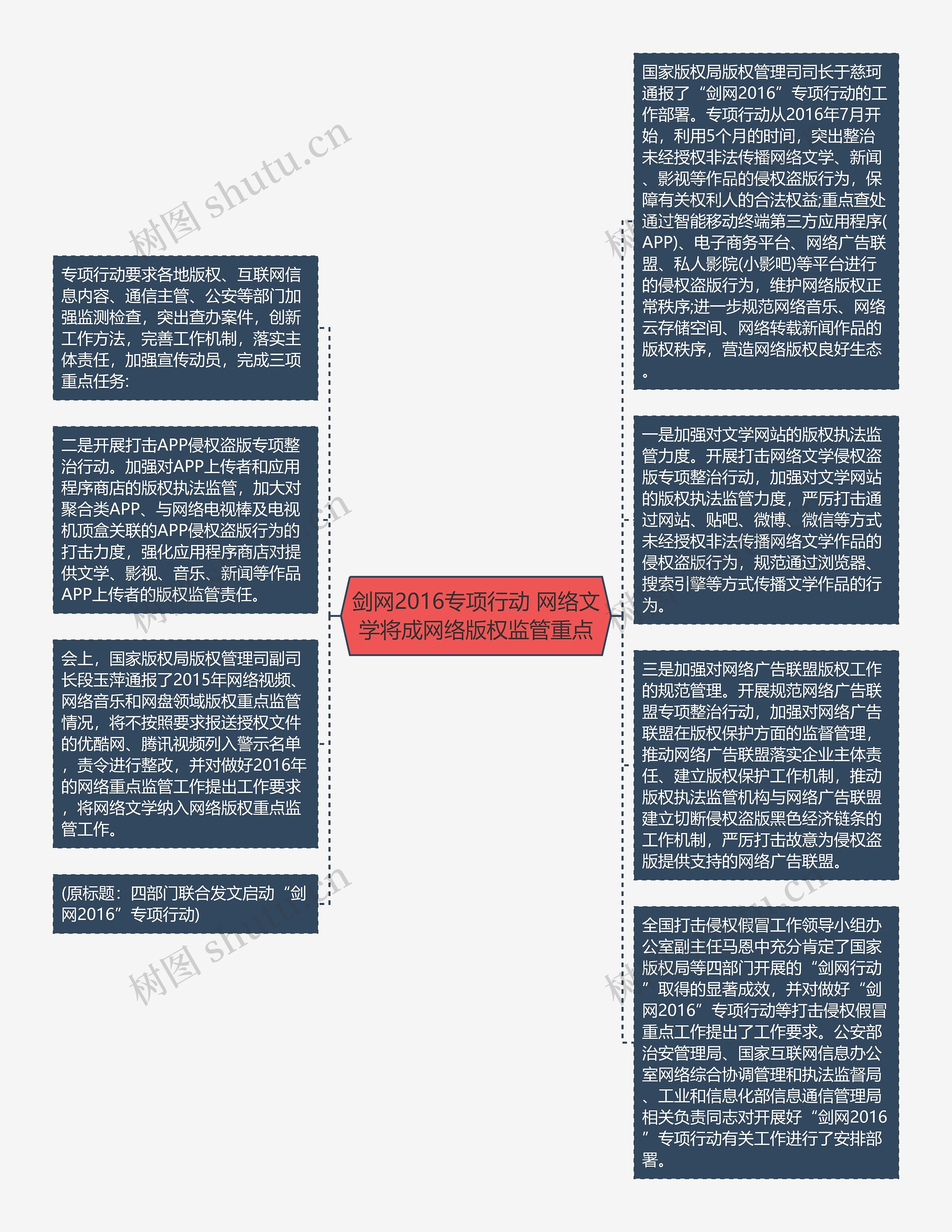 剑网2016专项行动 网络文学将成网络版权监管重点思维导图