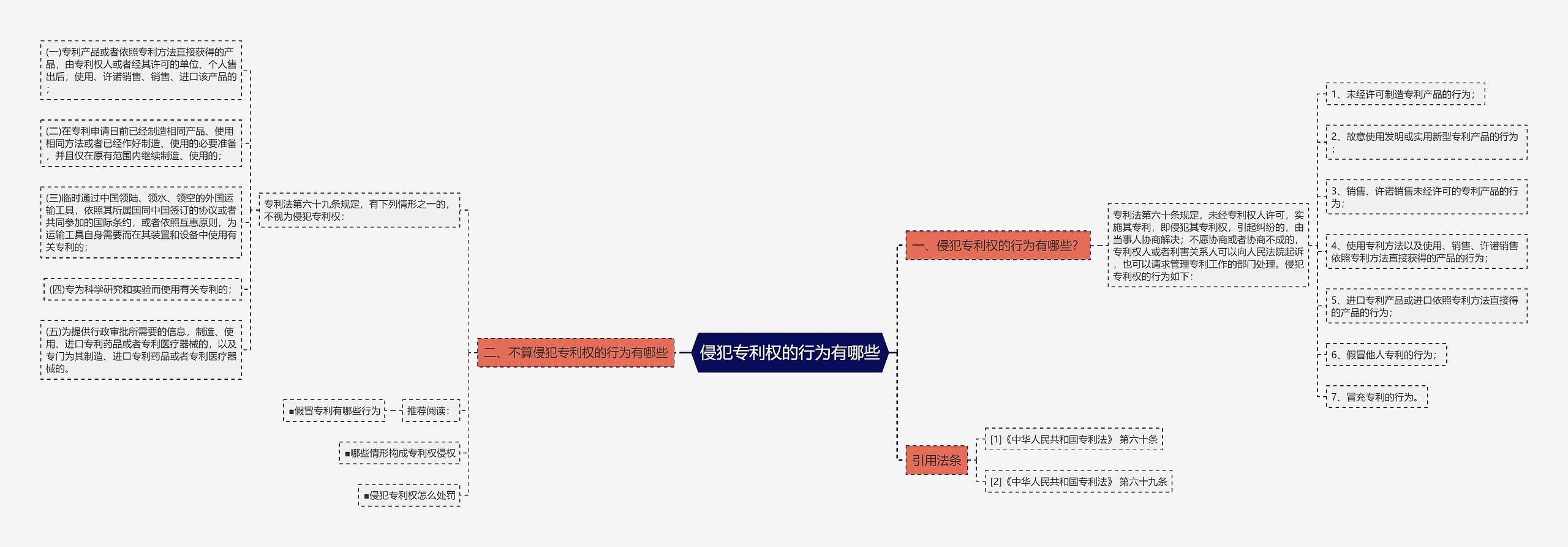 侵犯专利权的行为有哪些思维导图