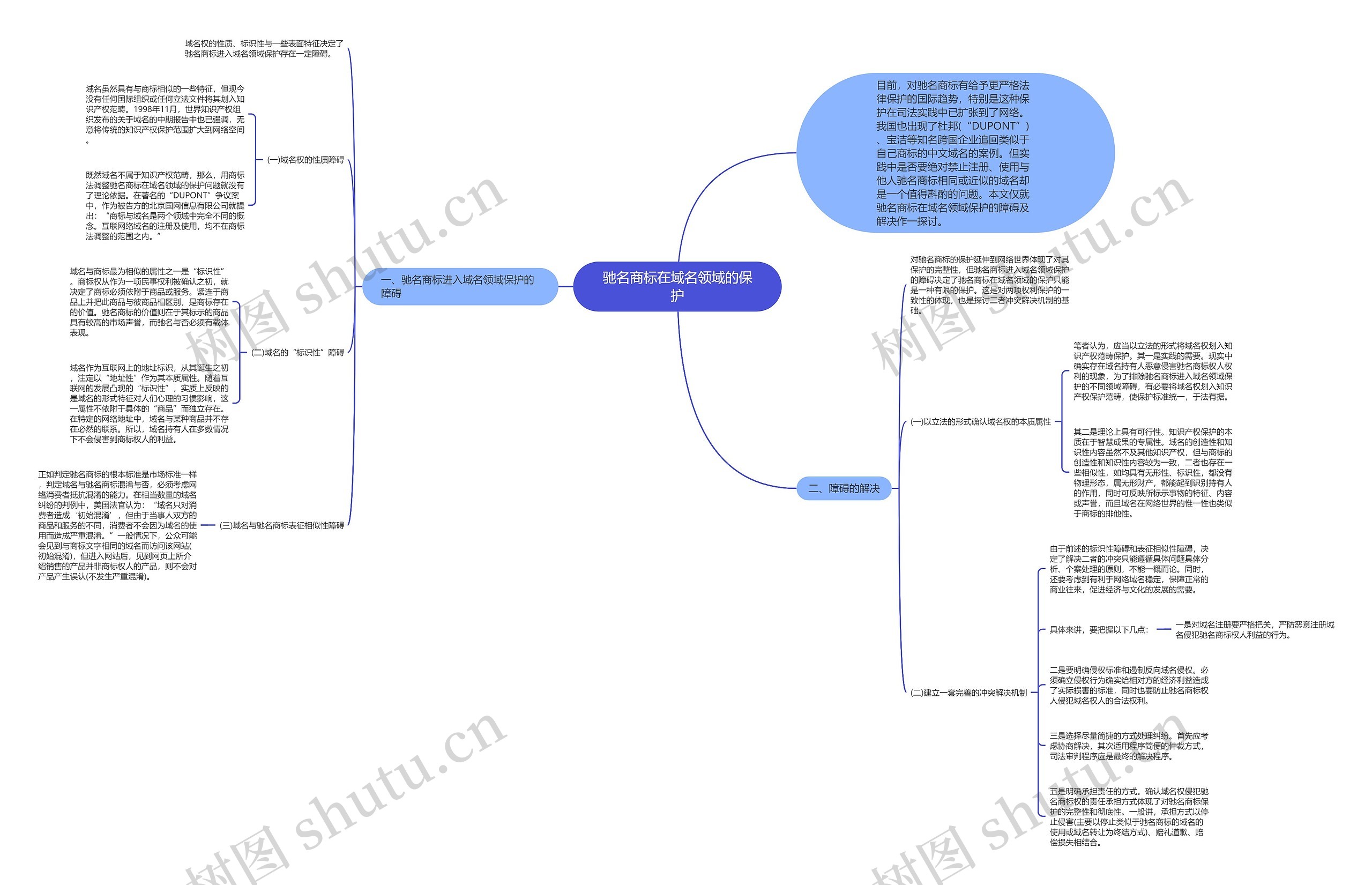 驰名商标在域名领域的保护思维导图