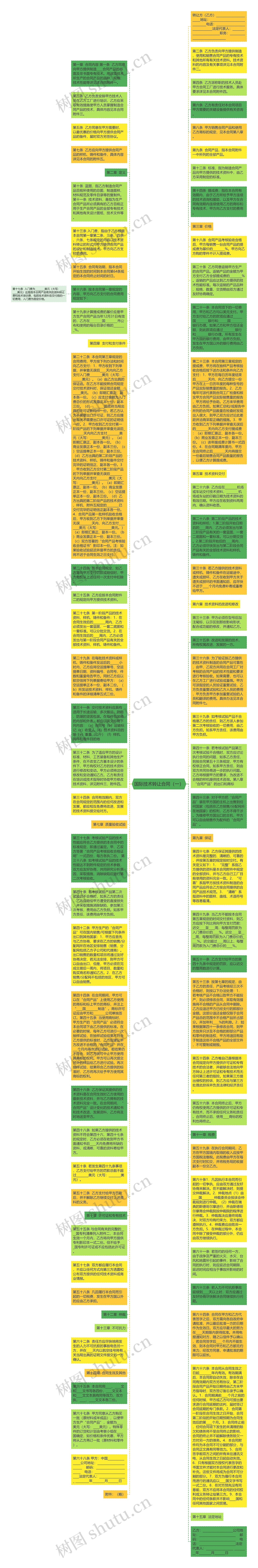 国际技术转让合同（一）思维导图