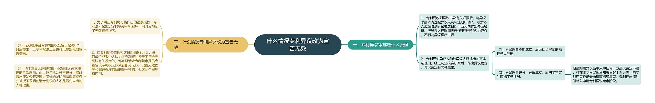 什么情况专利异议改为宣告无效 什么情况专利异议改为宣告无效