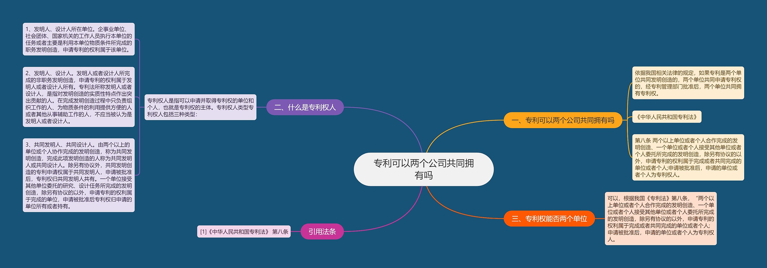 专利可以两个公司共同拥有吗思维导图