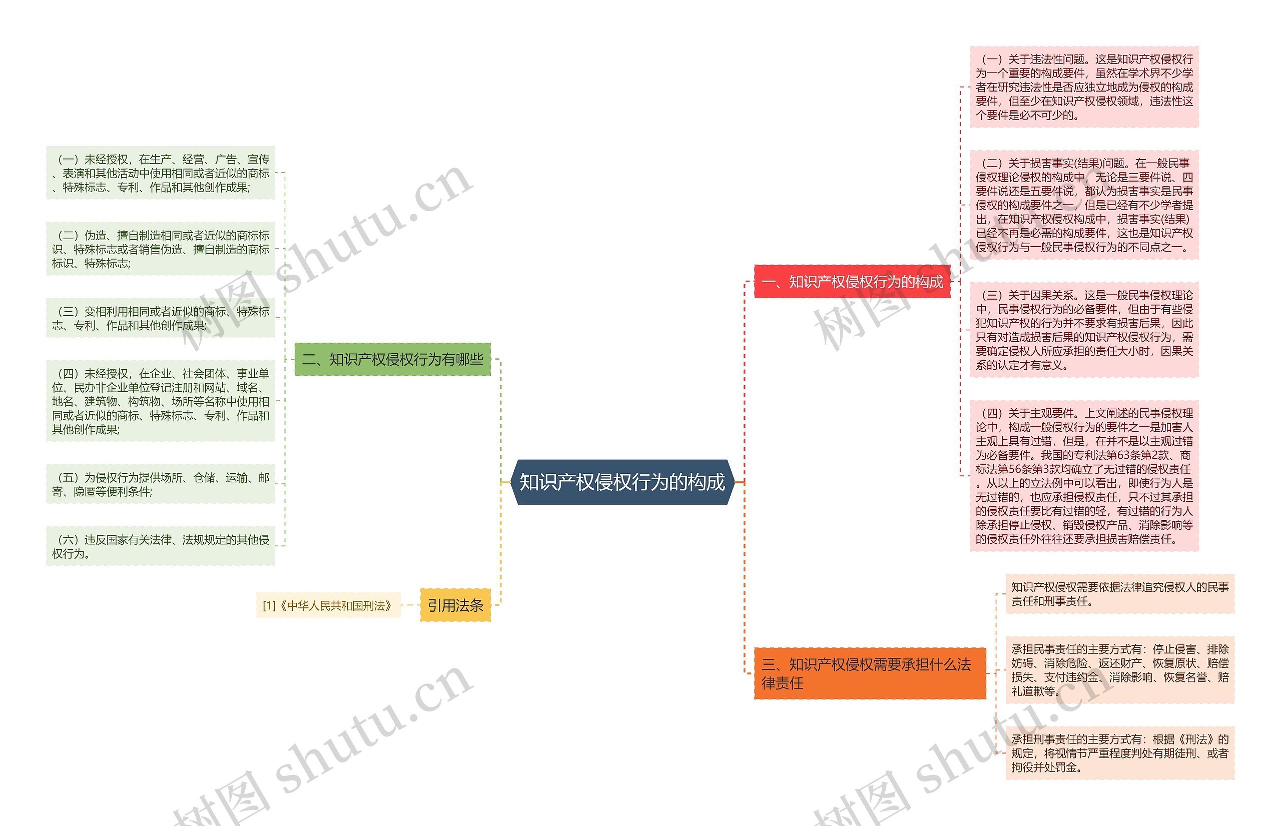 知识产权侵权行为的构成思维导图