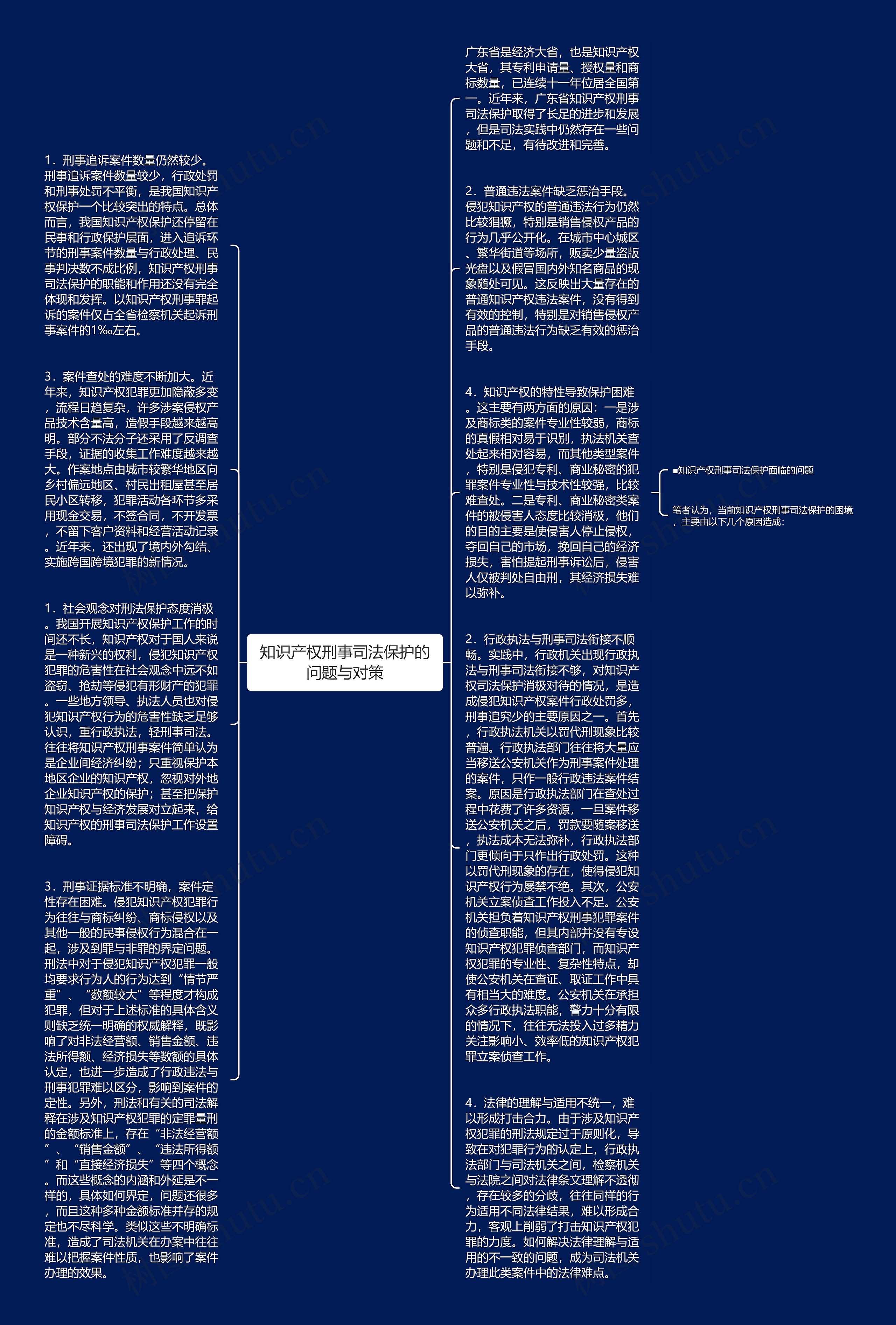 知识产权刑事司法保护的问题与对策思维导图