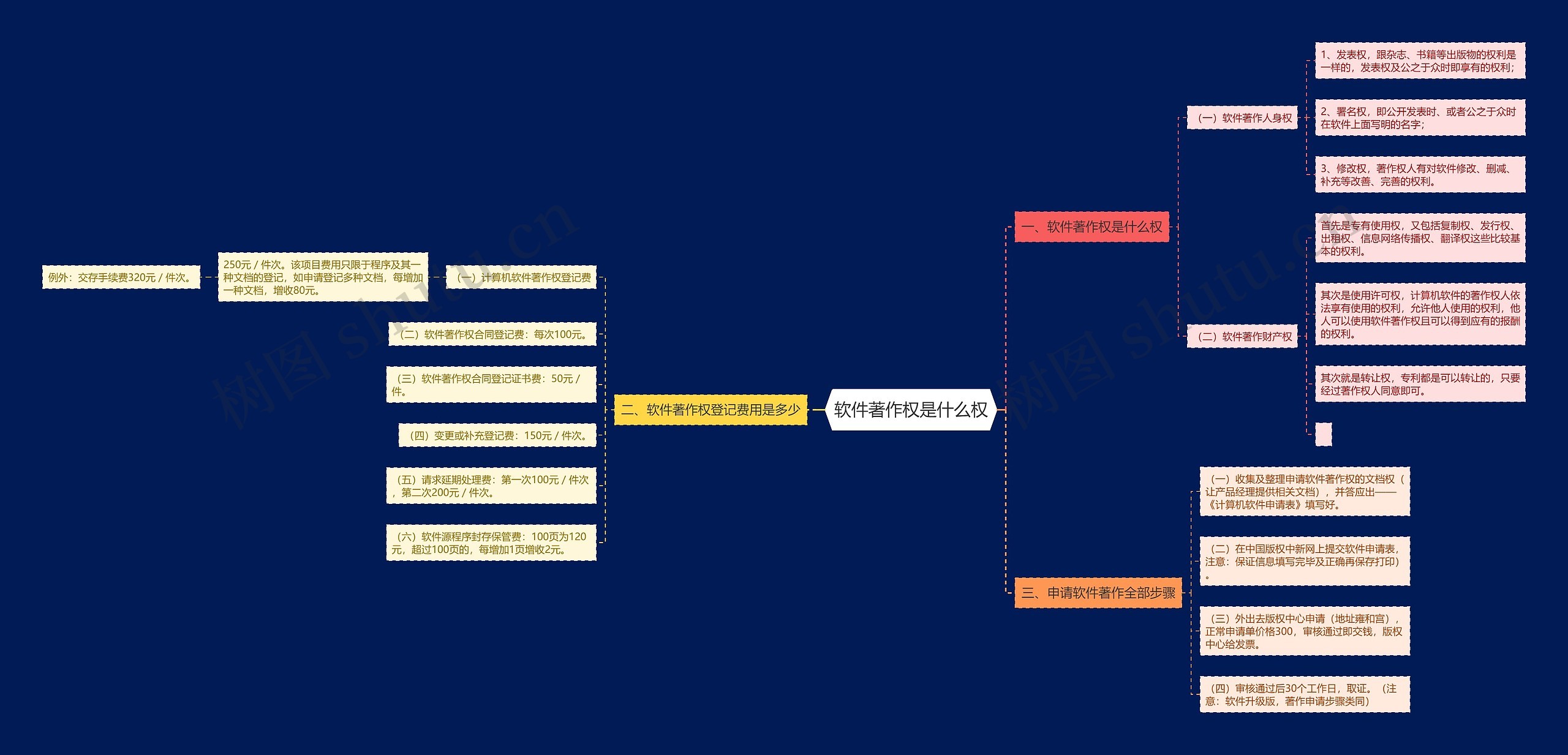 软件著作权是什么权思维导图