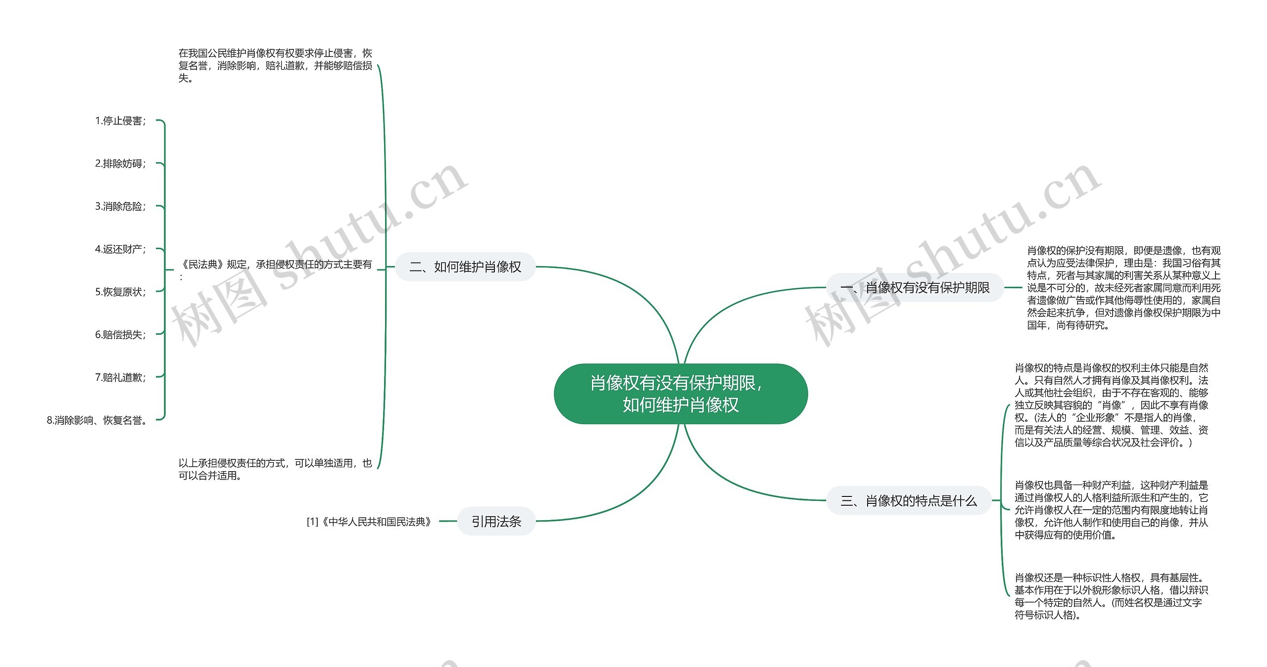 肖像权有没有保护期限，如何维护肖像权思维导图