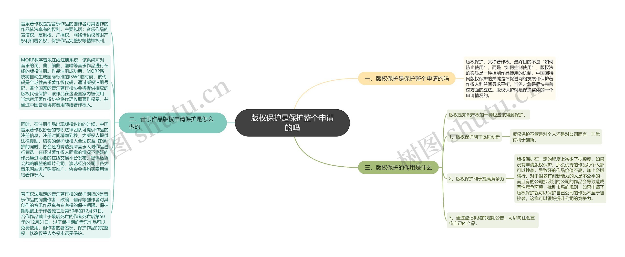 版权保护是保护整个申请的吗思维导图