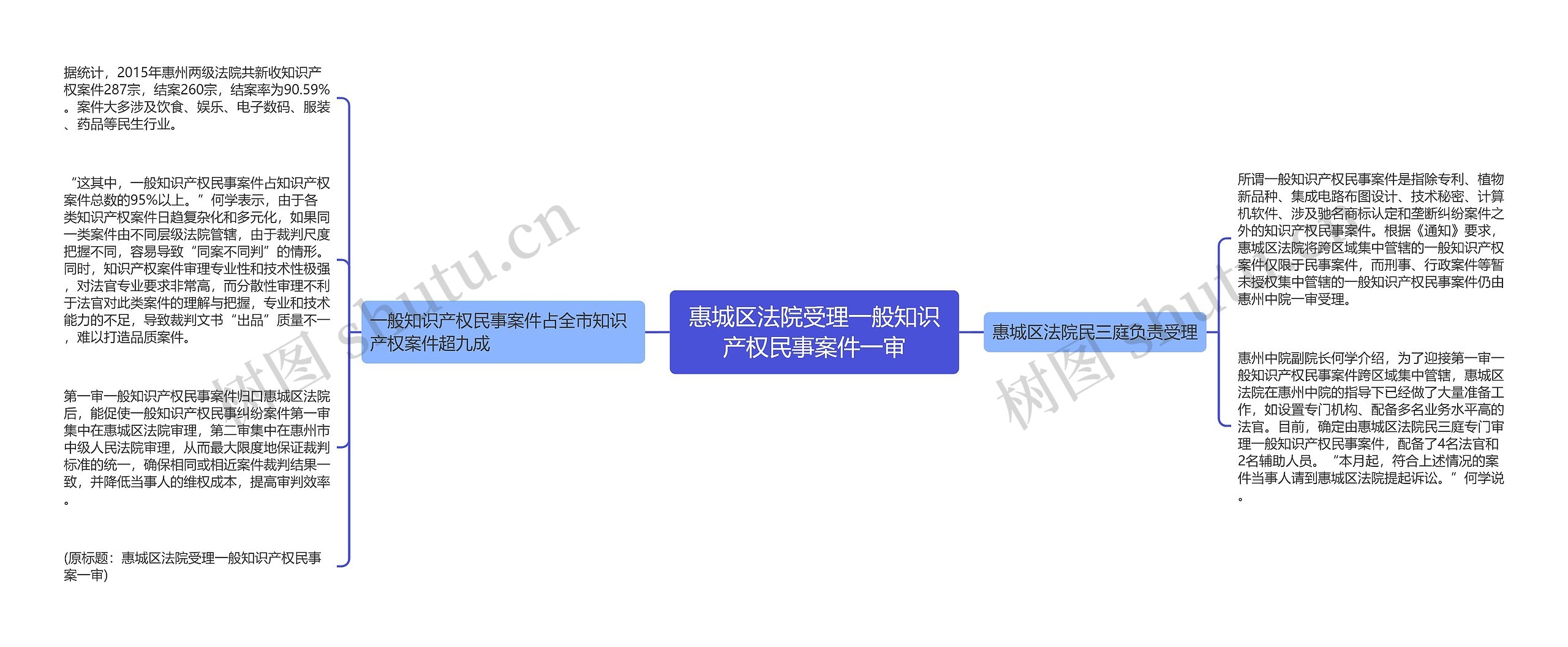 惠城区法院受理一般知识产权民事案件一审思维导图