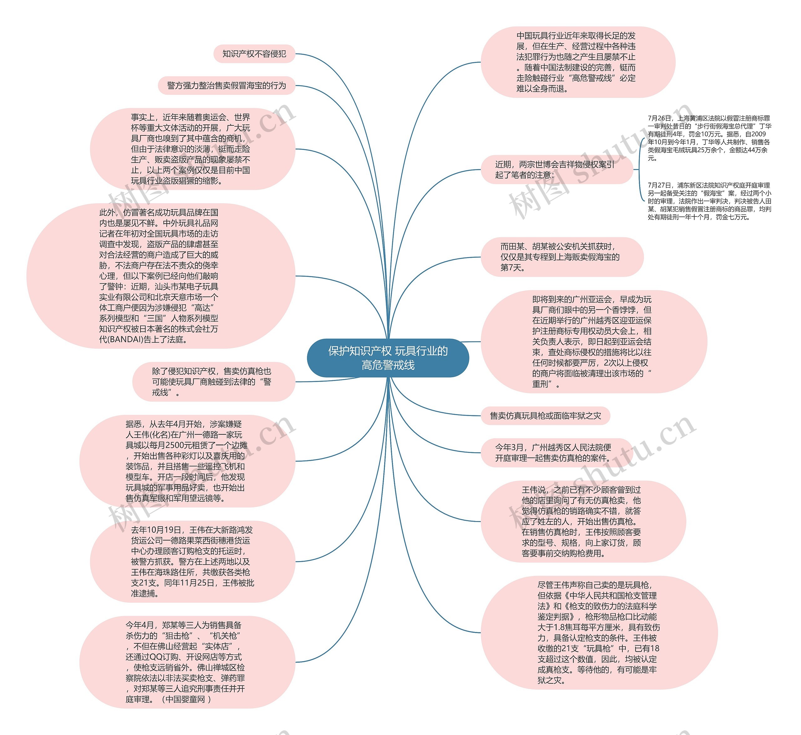 保护知识产权 玩具行业的高危警戒线思维导图