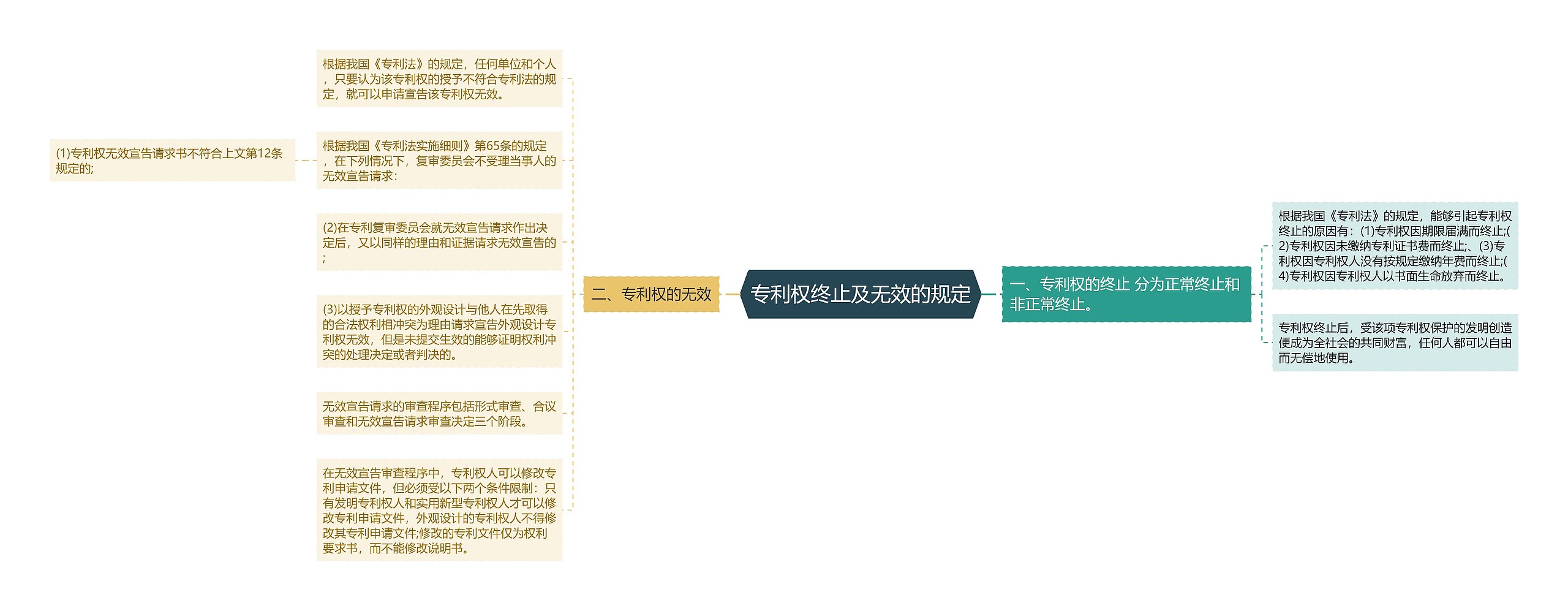 专利权终止及无效的规定思维导图