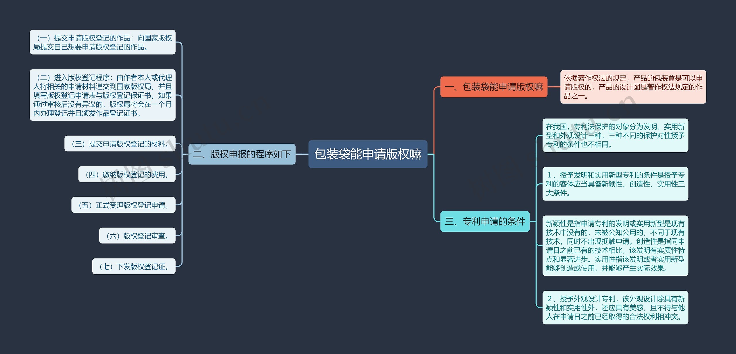 包装袋能申请版权嘛思维导图