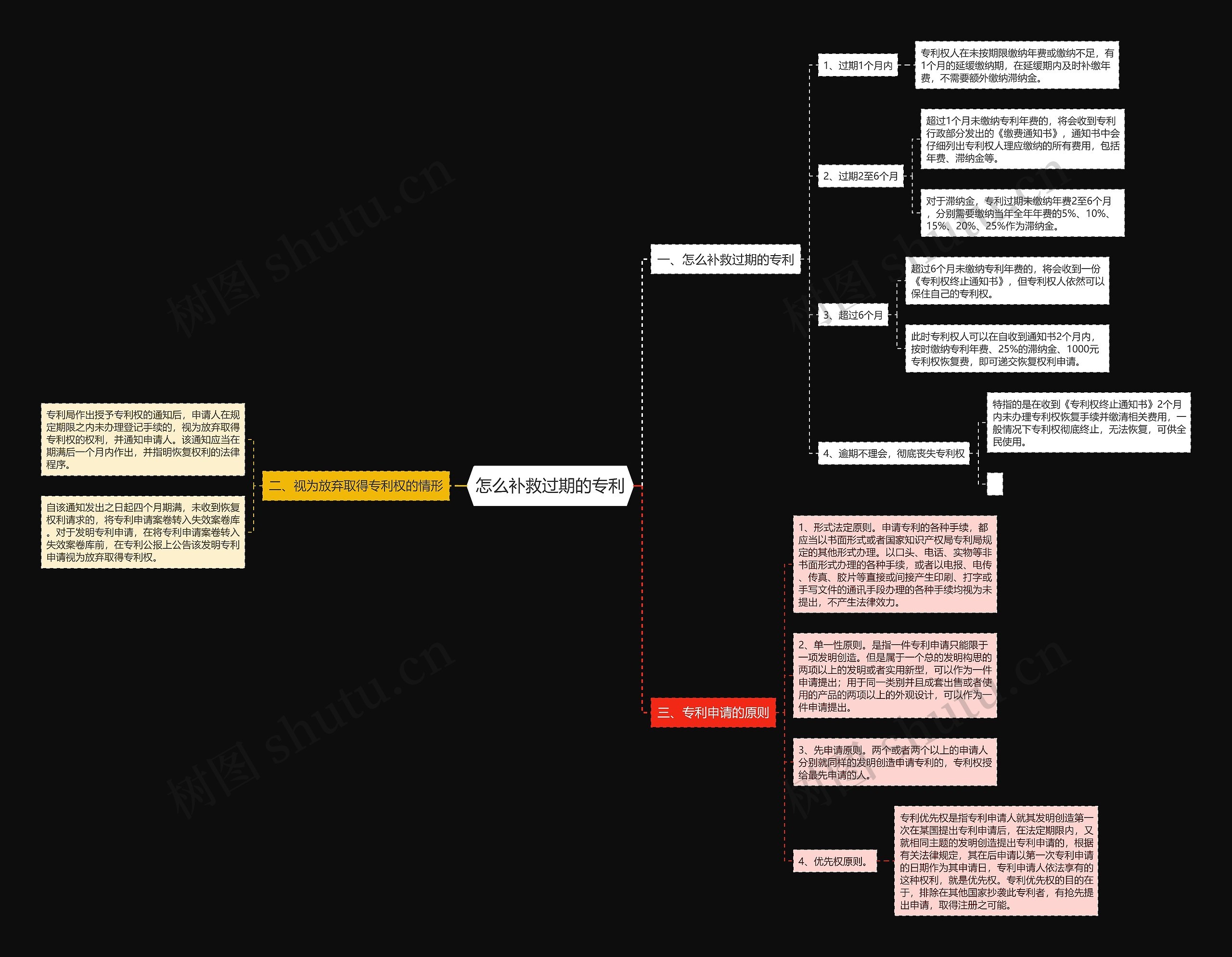 怎么补救过期的专利思维导图