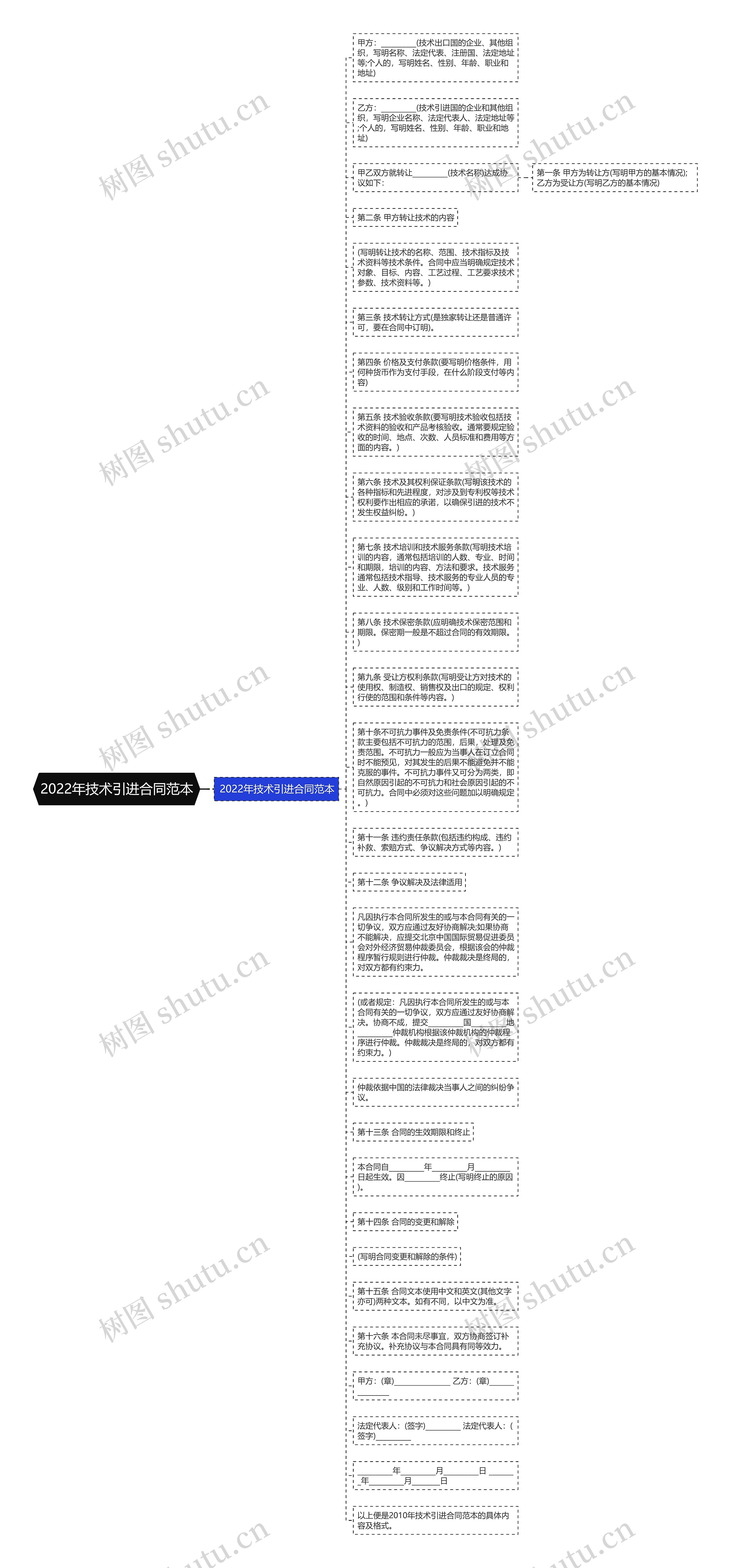 2022年技术引进合同范本思维导图