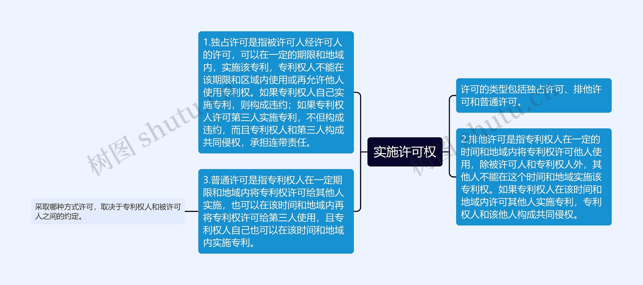 实施许可权