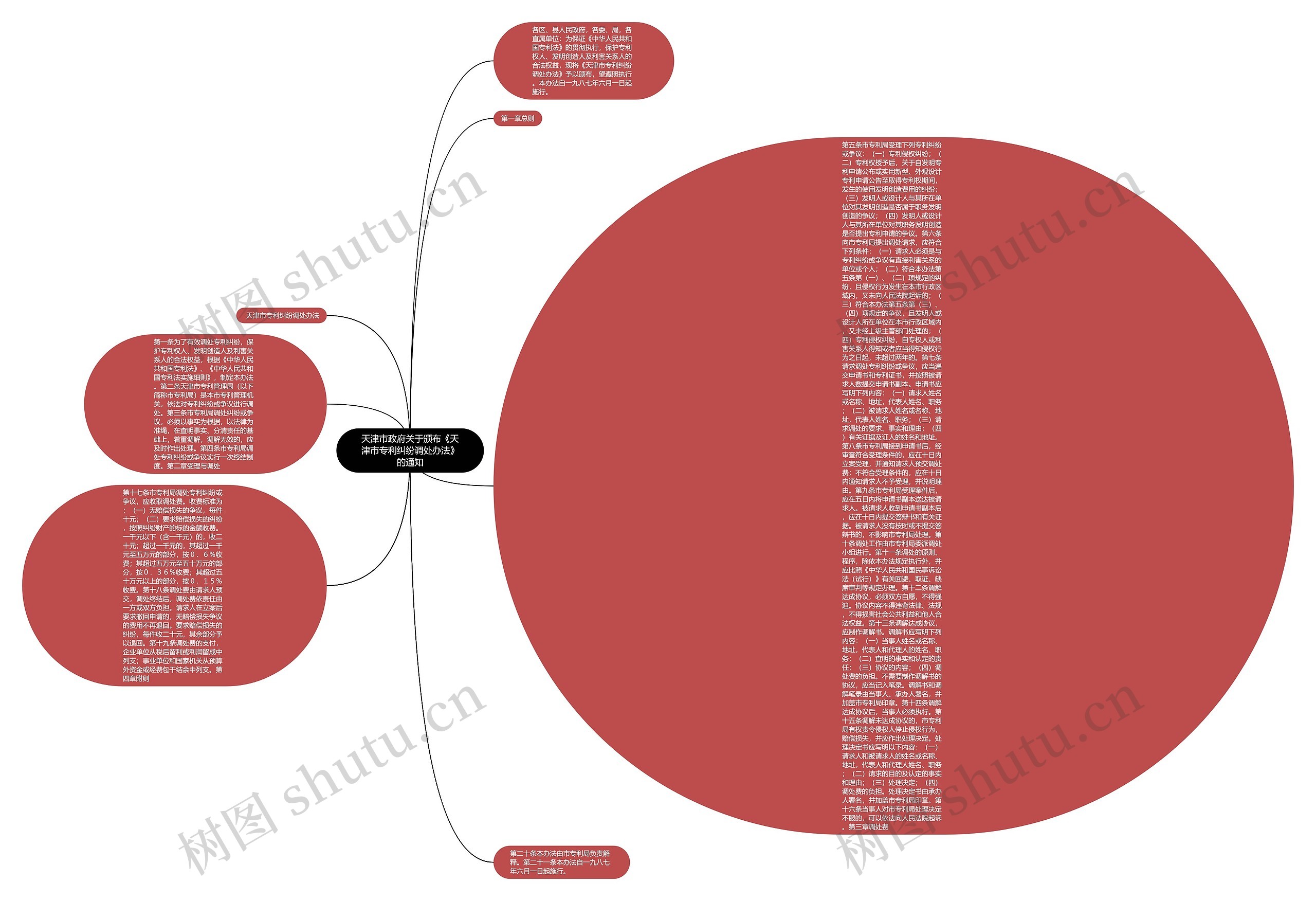 天津市政府关于颁布《天津市专利纠纷调处办法》的通知思维导图