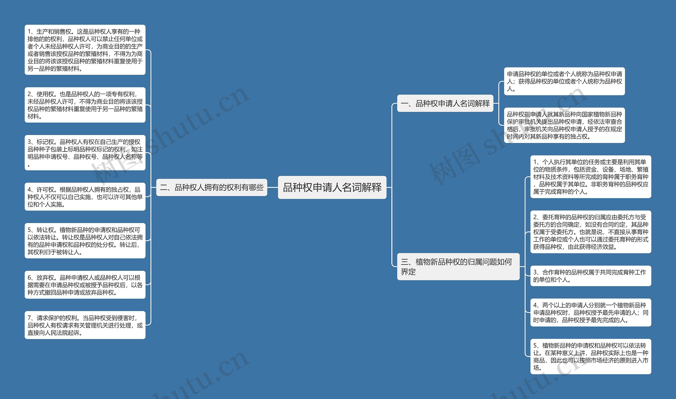 品种权申请人名词解释思维导图