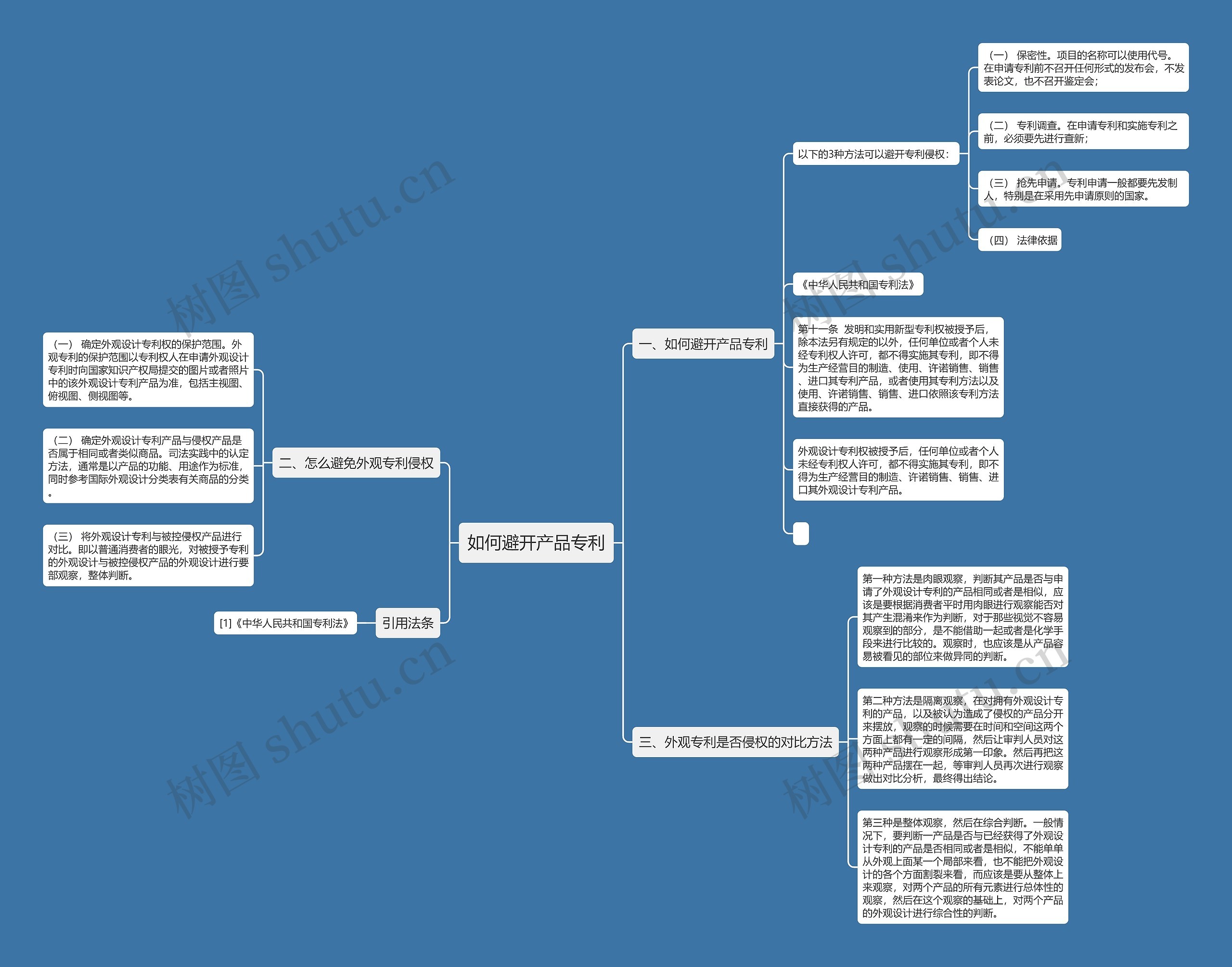 如何避开产品专利思维导图