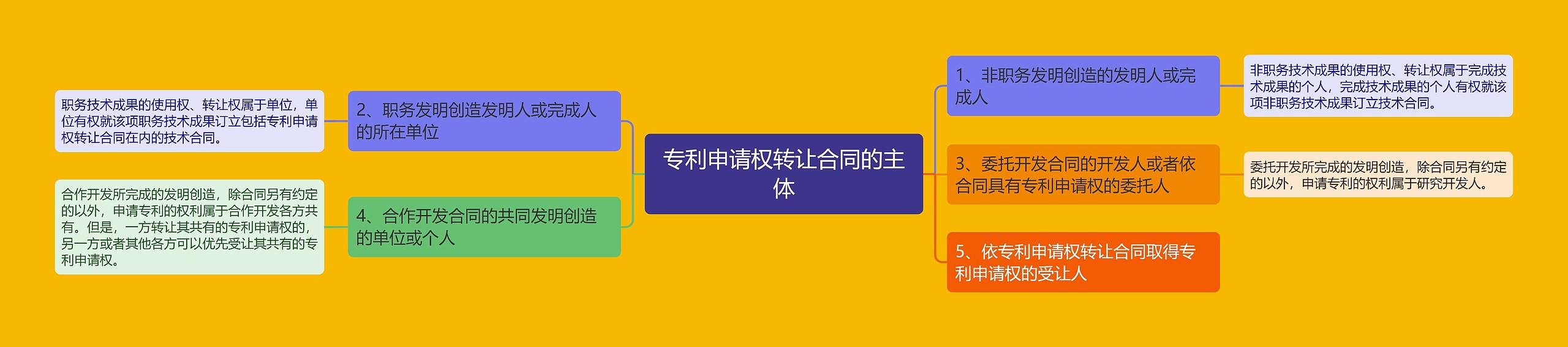 专利申请权转让合同的主体思维导图