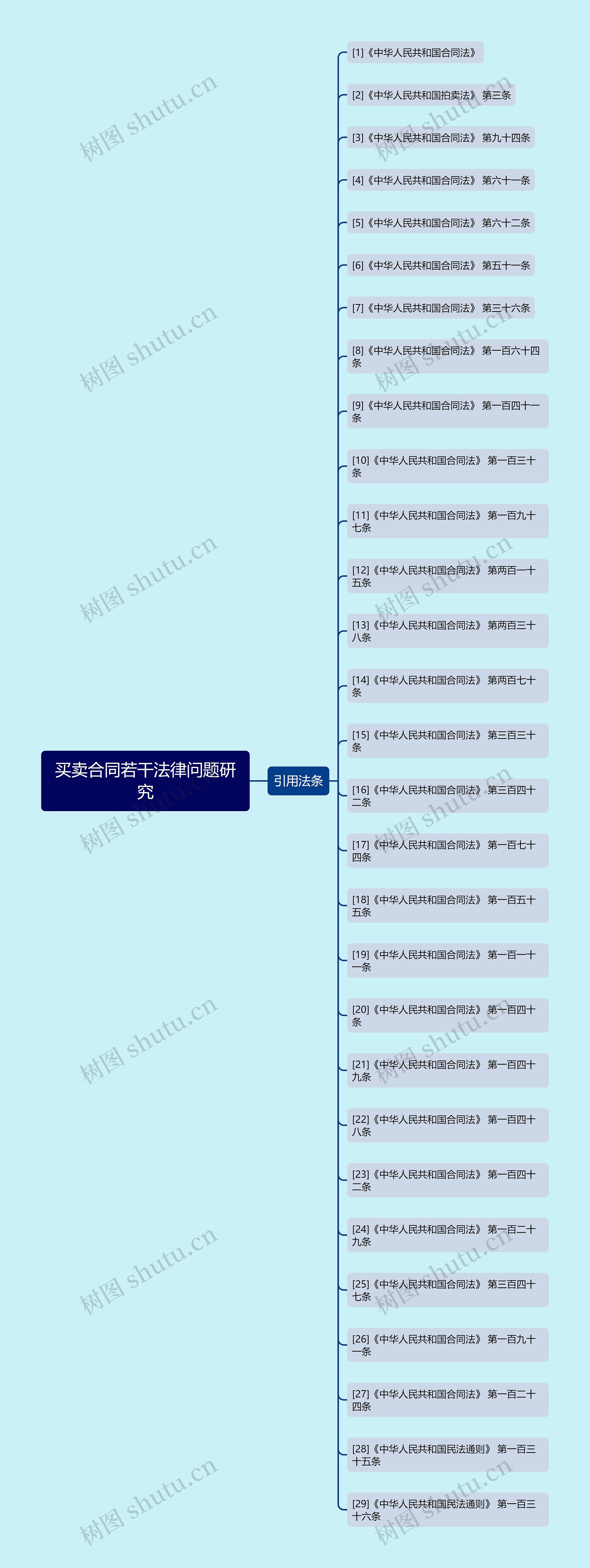 买卖合同若干法律问题研究思维导图