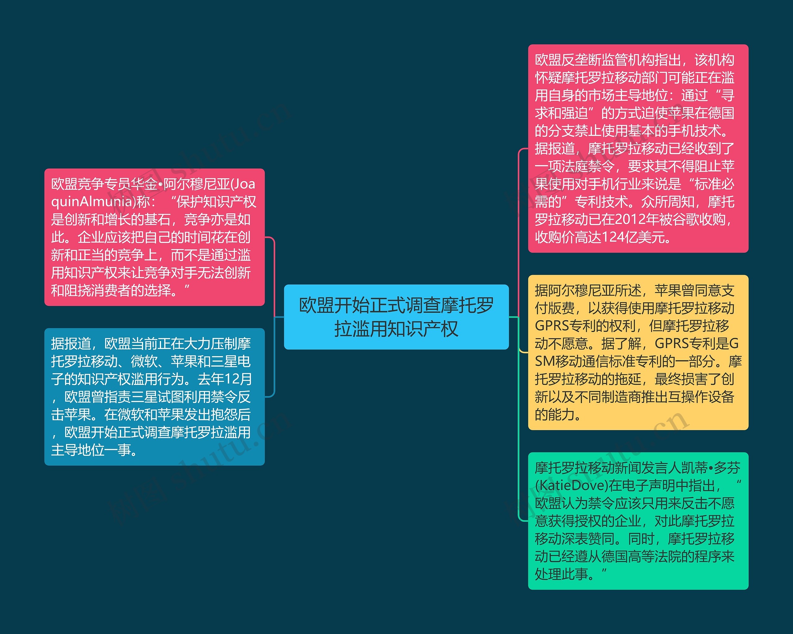 欧盟开始正式调查摩托罗拉滥用知识产权思维导图