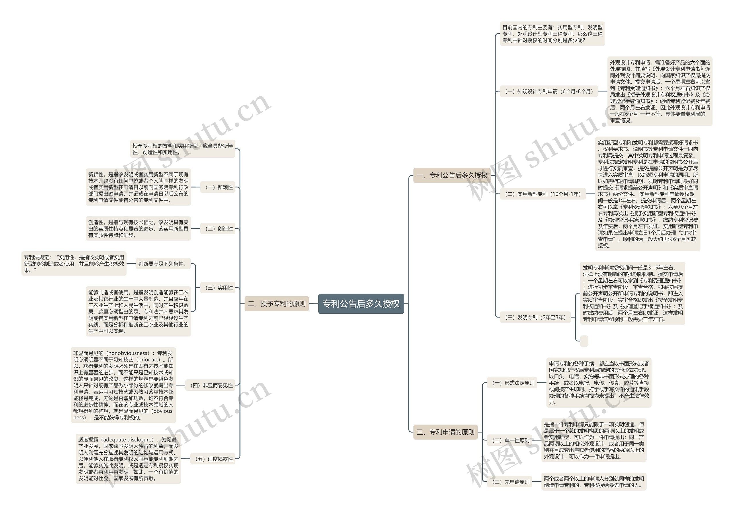 专利公告后多久授权思维导图