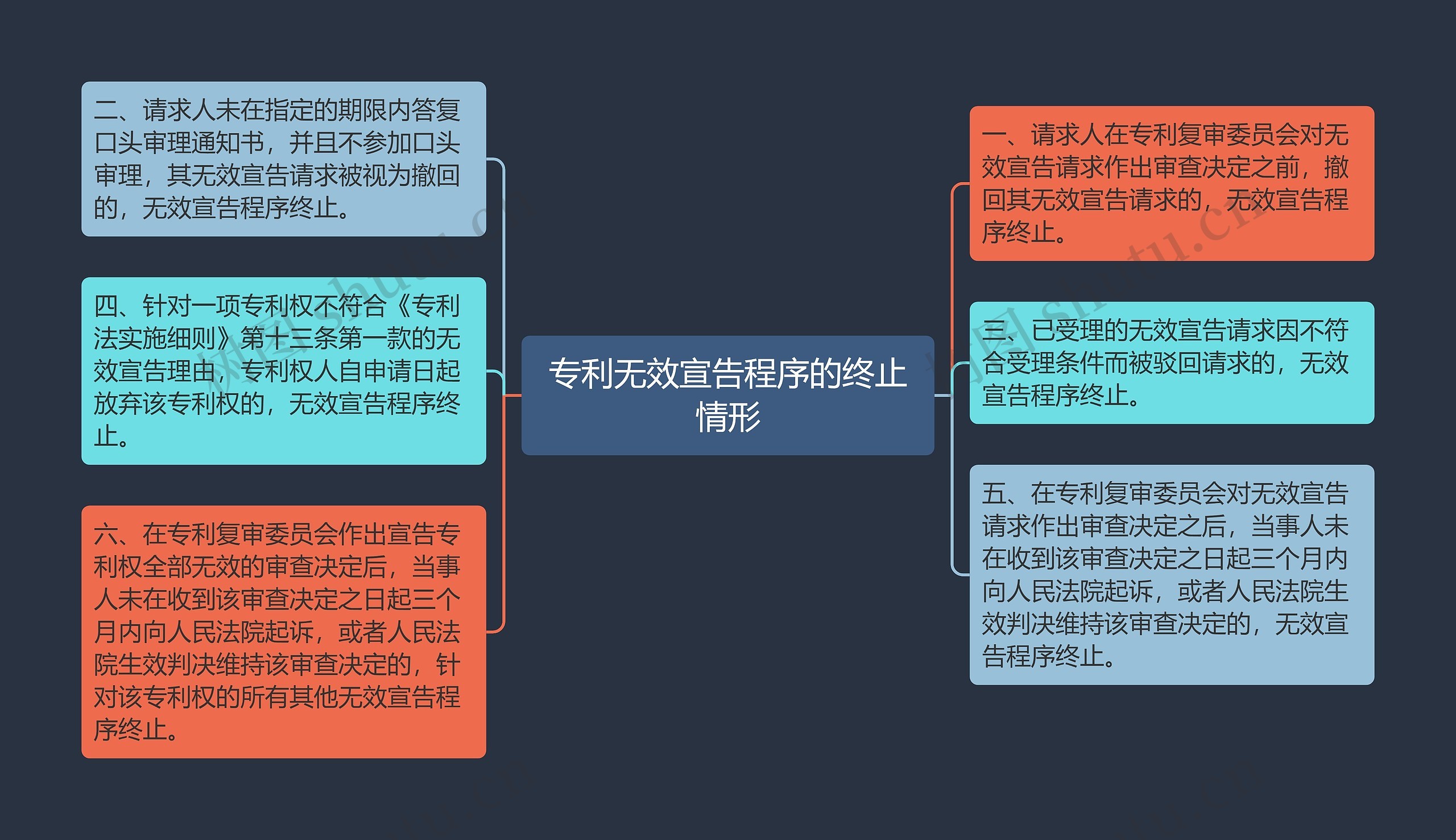 专利无效宣告程序的终止情形思维导图