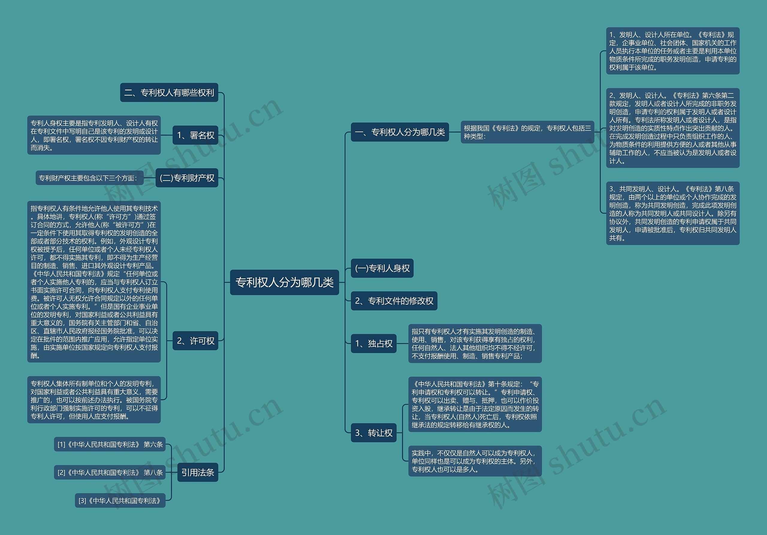 专利权人分为哪几类思维导图