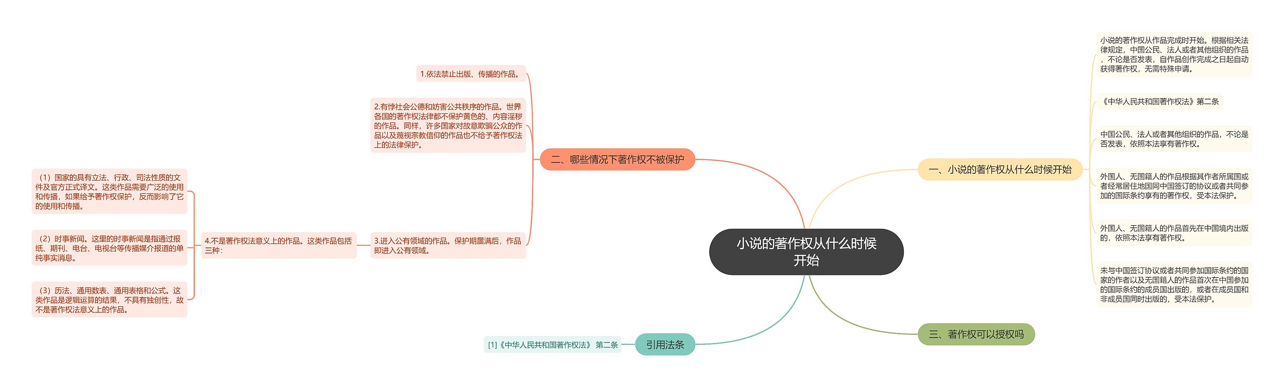 小说的著作权从什么时候开始思维导图