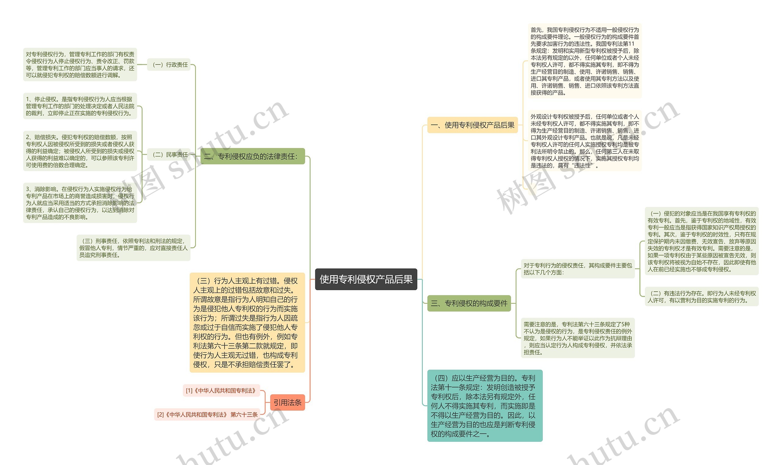 使用专利侵权产品后果思维导图