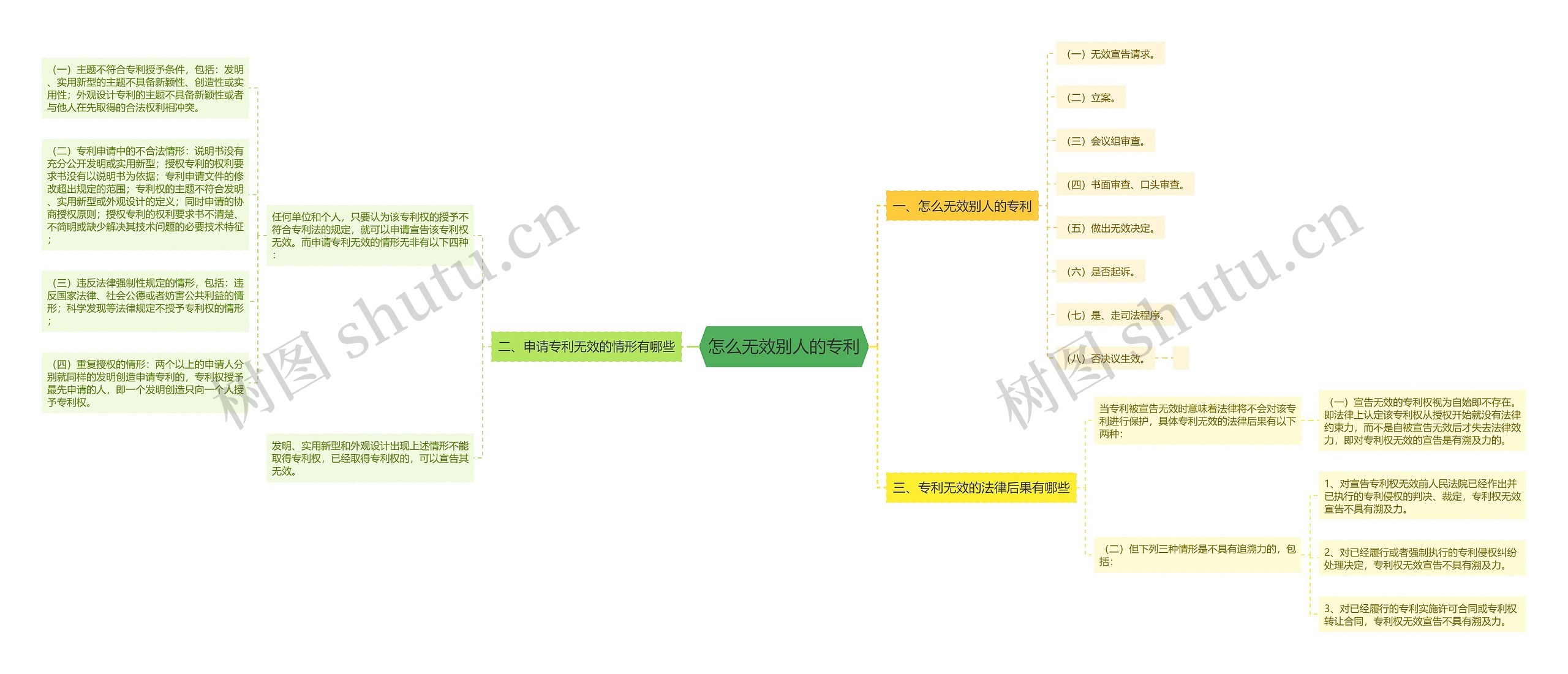 怎么无效别人的专利思维导图