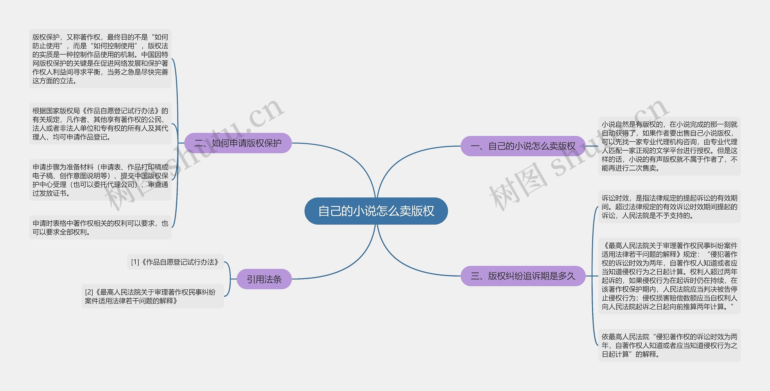 自己的小说怎么卖版权