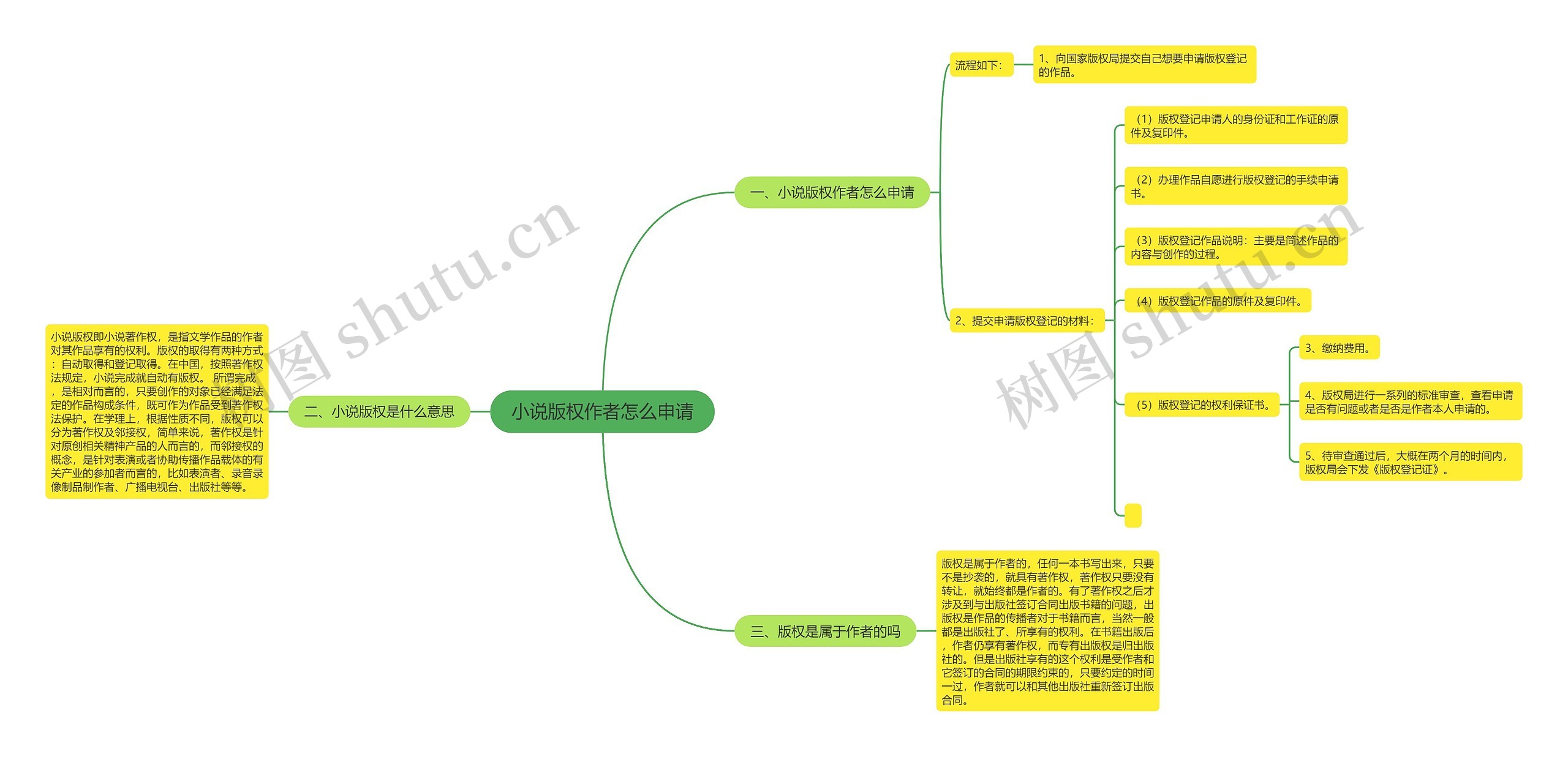 小说版权作者怎么申请思维导图