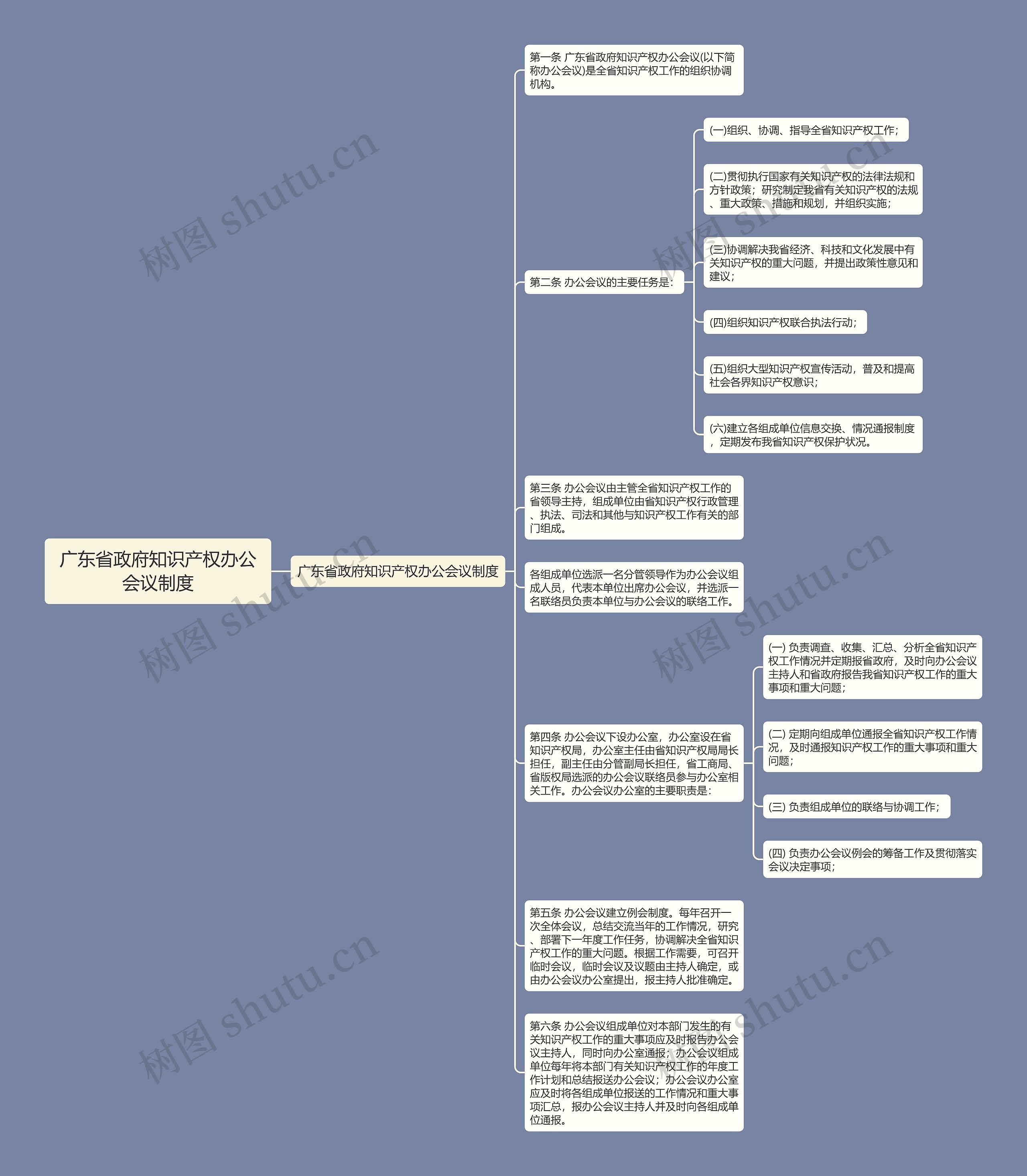广东省政府知识产权办公会议制度思维导图