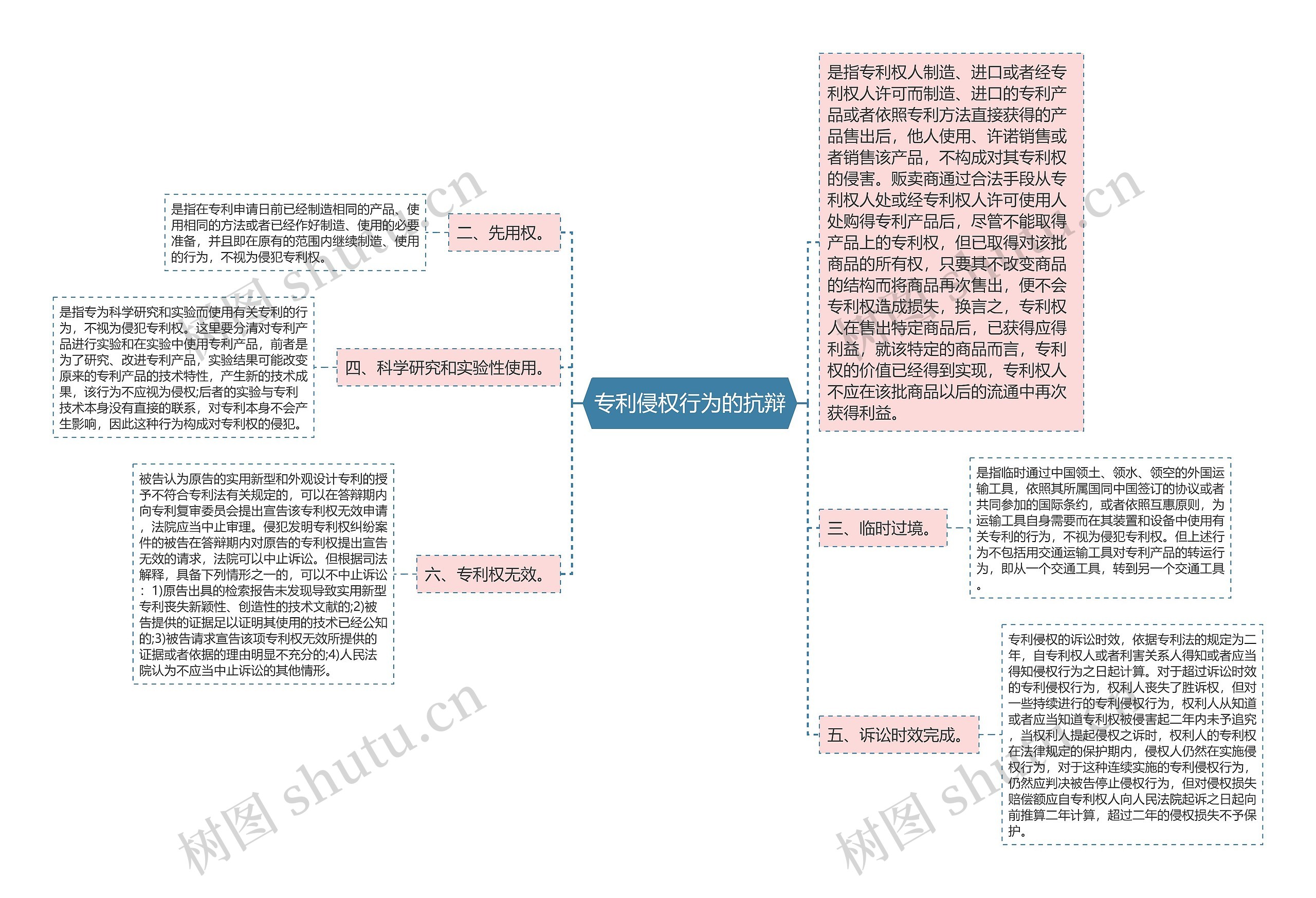 专利侵权行为的抗辩思维导图