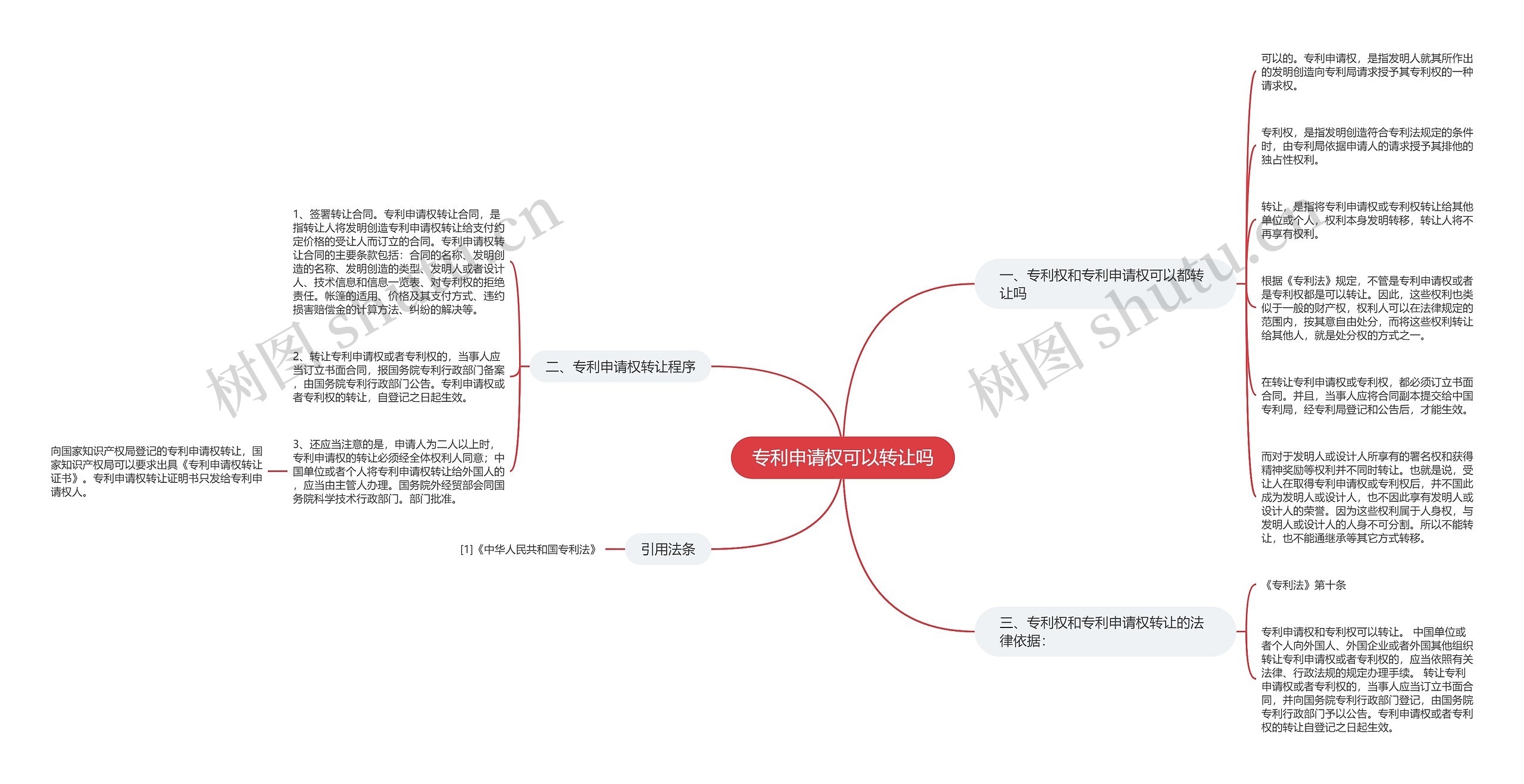 专利申请权可以转让吗思维导图